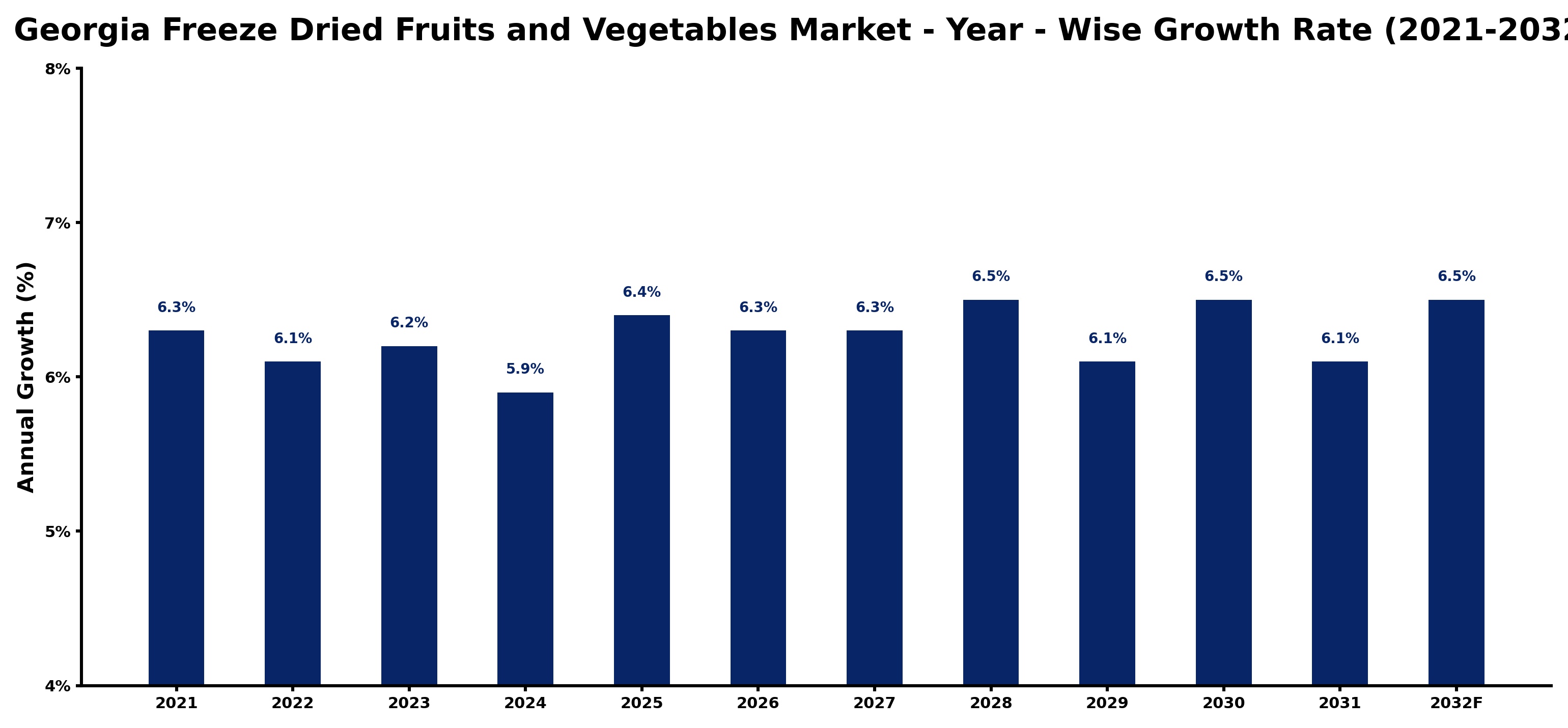 Georgia Freeze Dried Fruits and Vegetables Market Year-wise Growth Rate and Key Drivers
