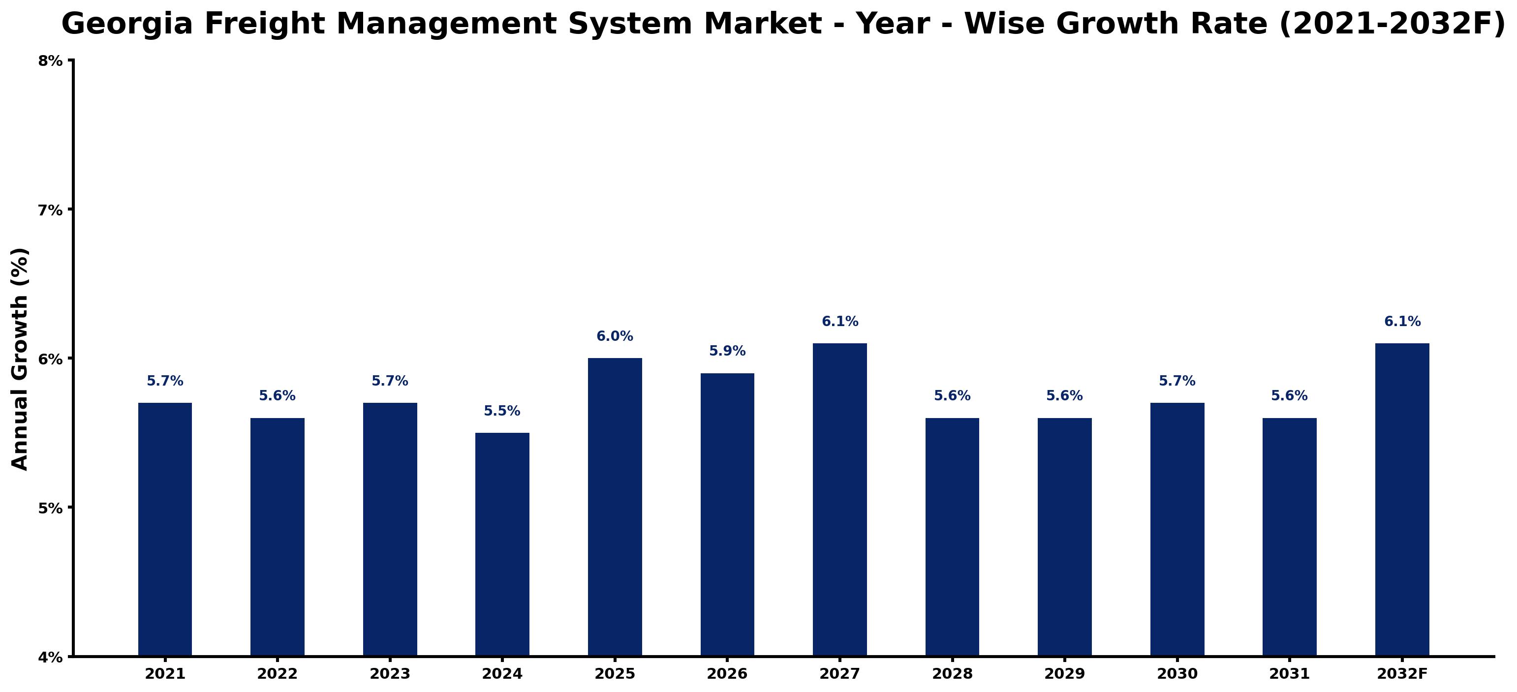 Georgia Freight Management System Market Year-wise Growth Rate and Key Drivers
