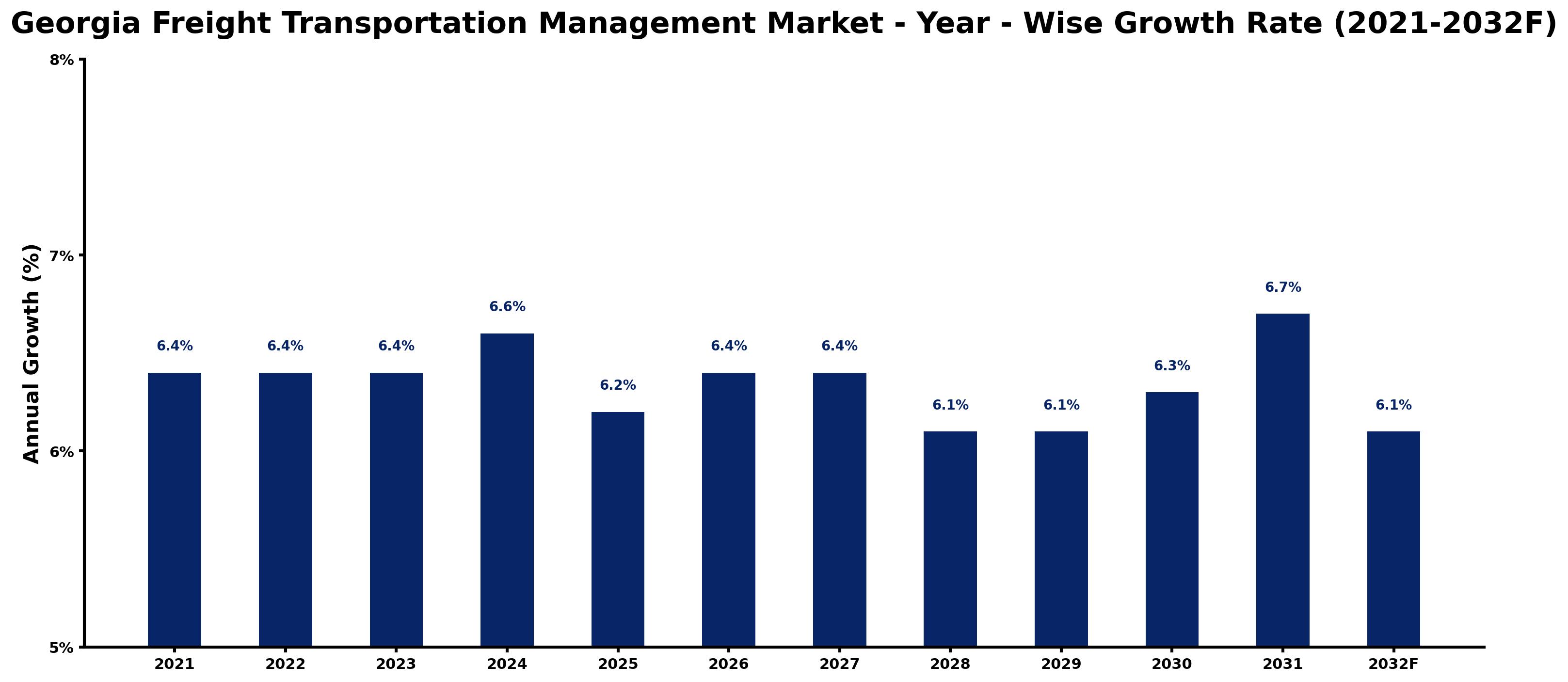 Georgia Freight Transportation Management Market Year-wise Growth Rate and Key Drivers