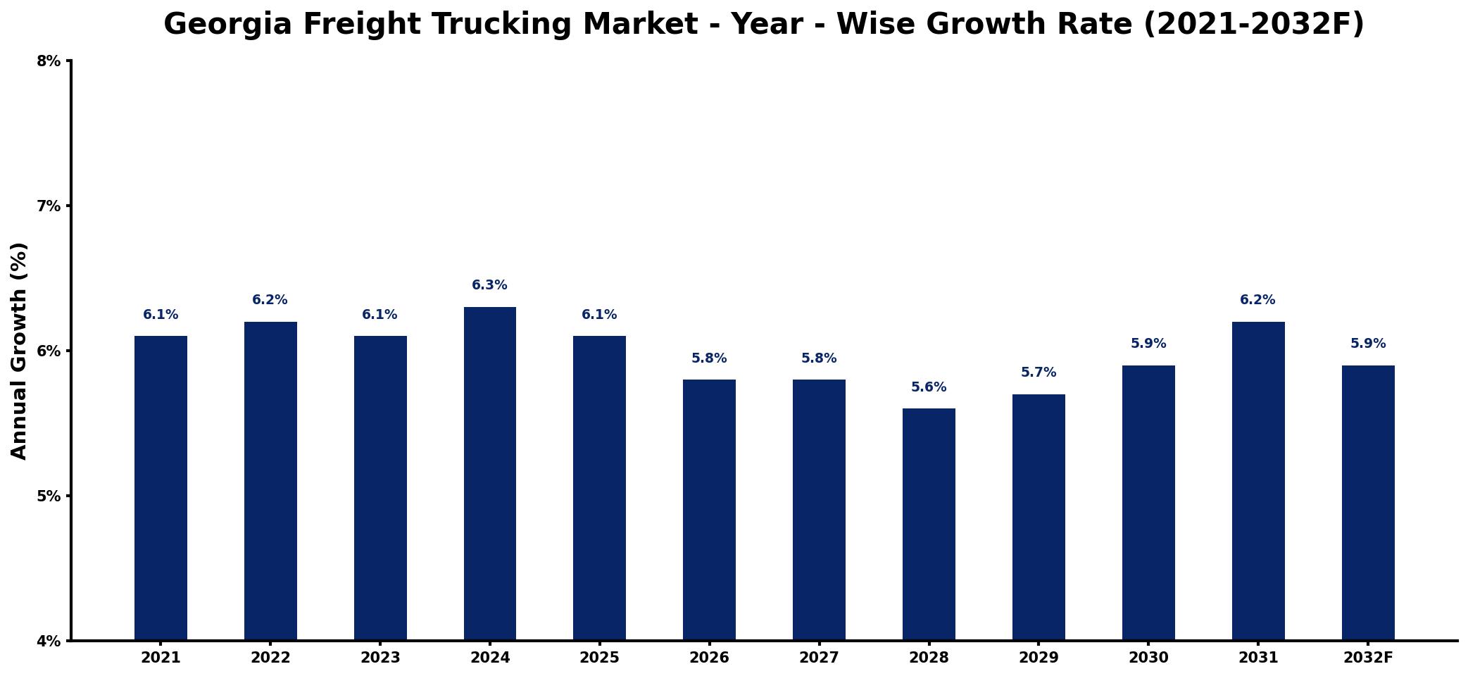Georgia Freight Trucking Market Year-wise Growth Rate and Key Drivers