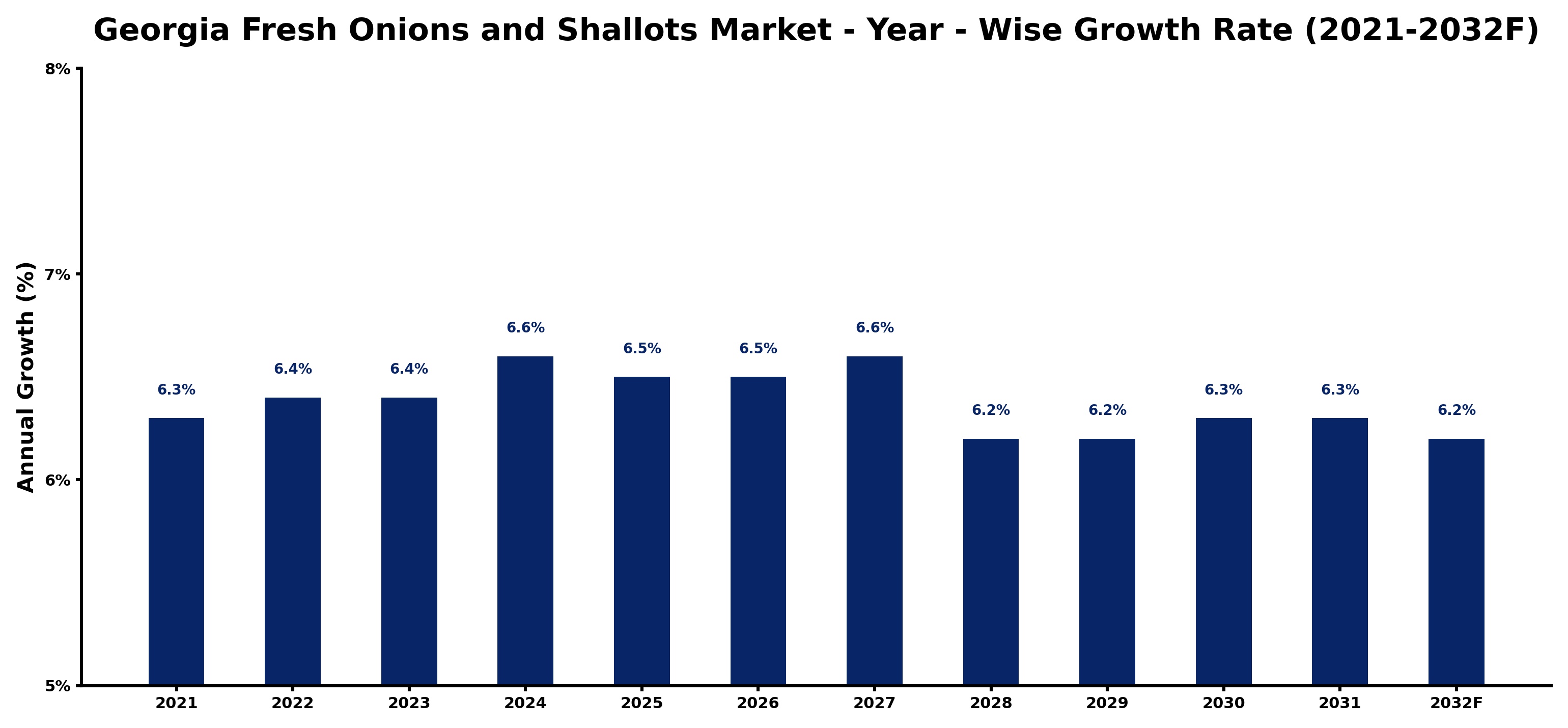 Georgia Fresh Onions and Shallots Market Year-wise Growth Rate and Key Drivers