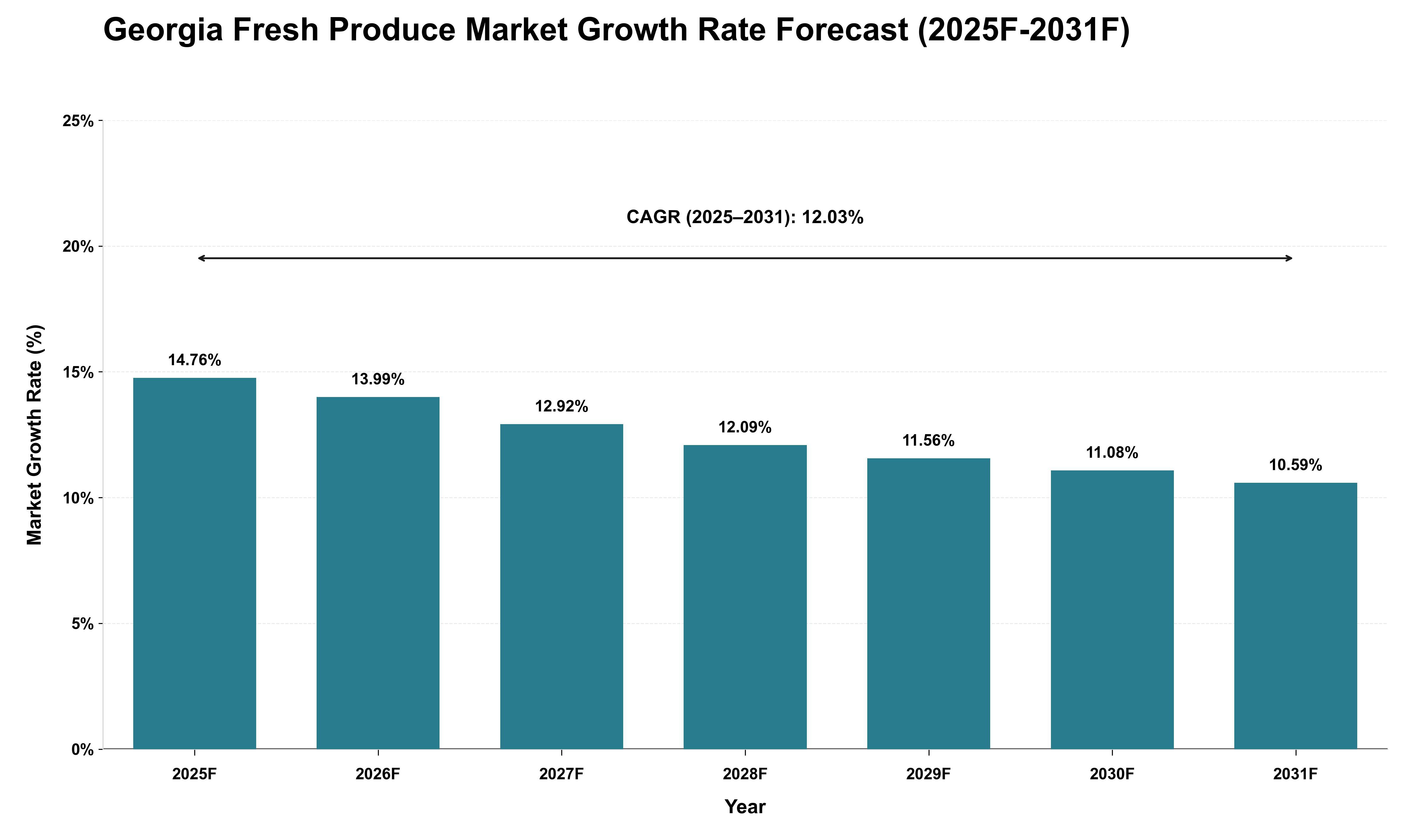 Georgia Fresh Produce Market Growth Rate Analysis (2025 - 2031)