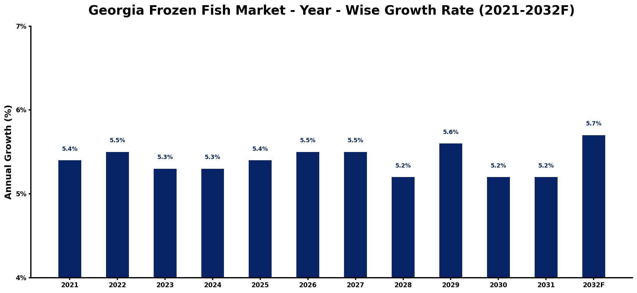 Georgia Frozen Fish Market Year-wise Growth Rate and Key Drivers