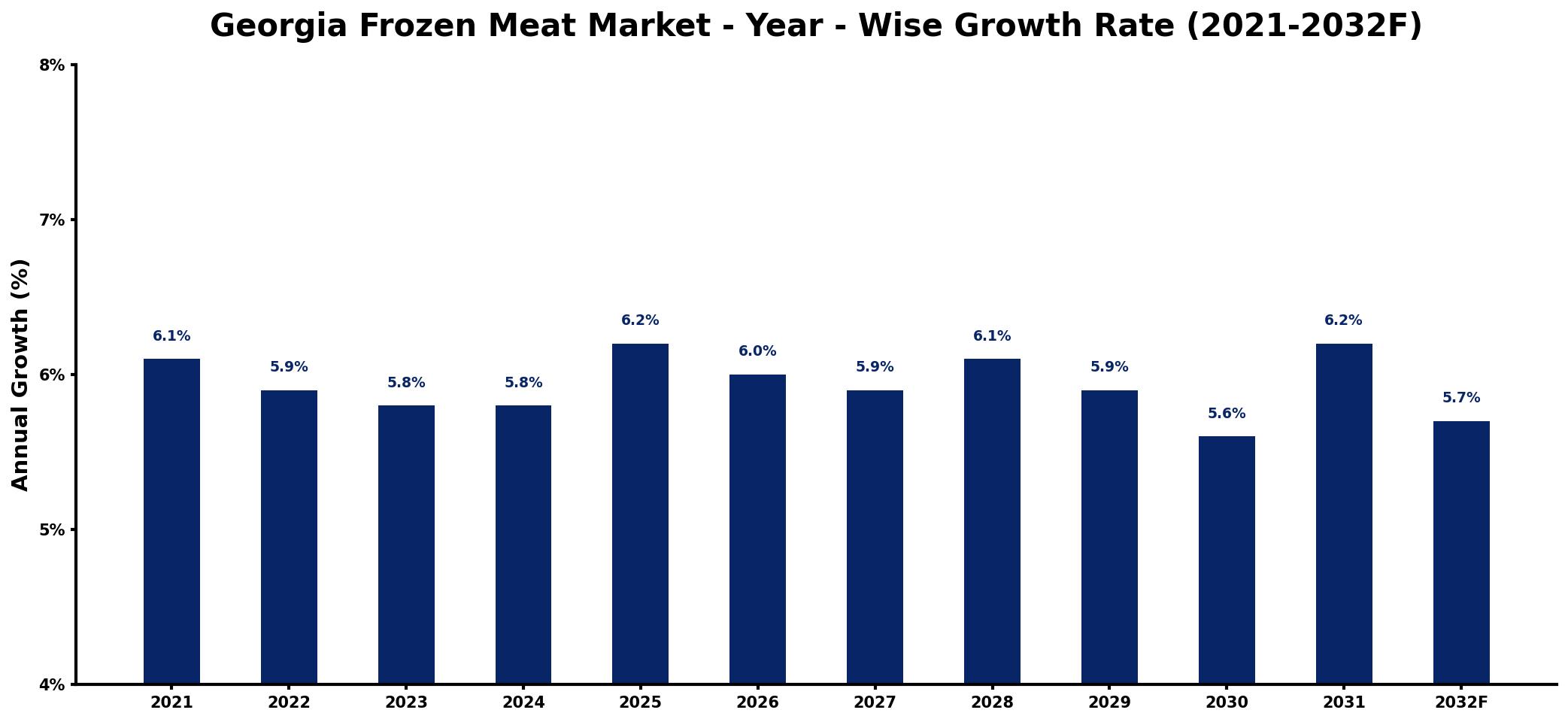 Georgia Frozen Meat Market Year-wise Growth Rate and Key Drivers