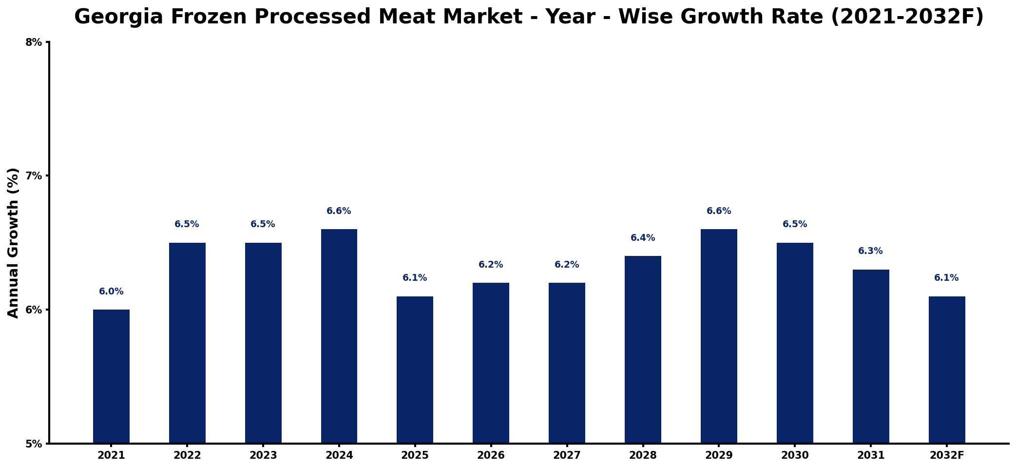 Georgia Frozen Processed Meat Market Year-wise Growth Rate and Key Drivers