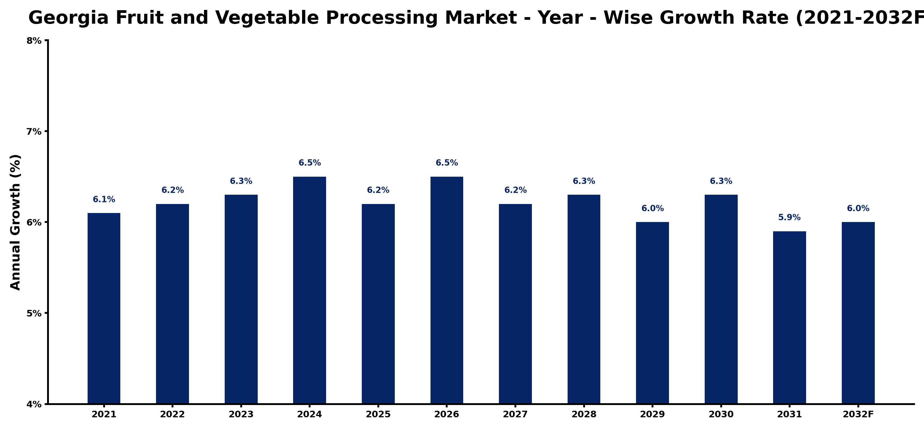 Georgia Fruit and Vegetable Processing Market Year-wise Growth Rate and Key Drivers