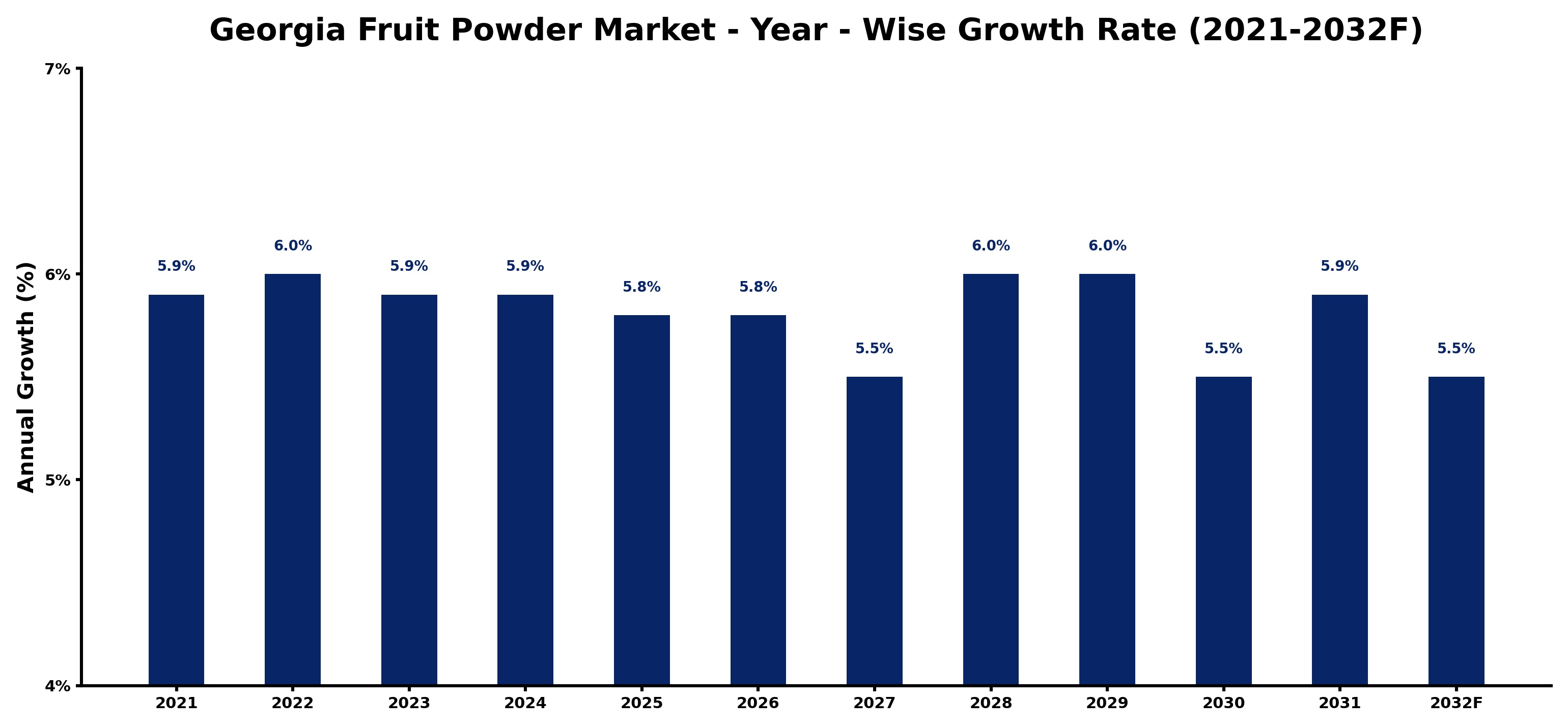 Georgia Fruit Powder Market Year-wise Growth Rate and Key Drivers