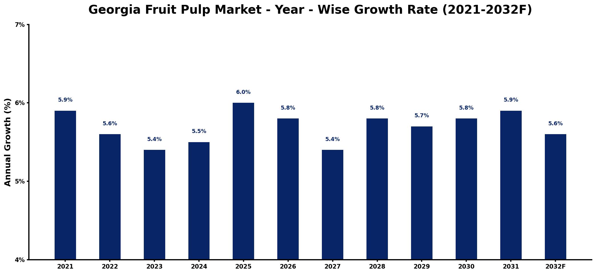 Georgia Fruit Pulp Market Year-wise Growth Rate and Key Drivers