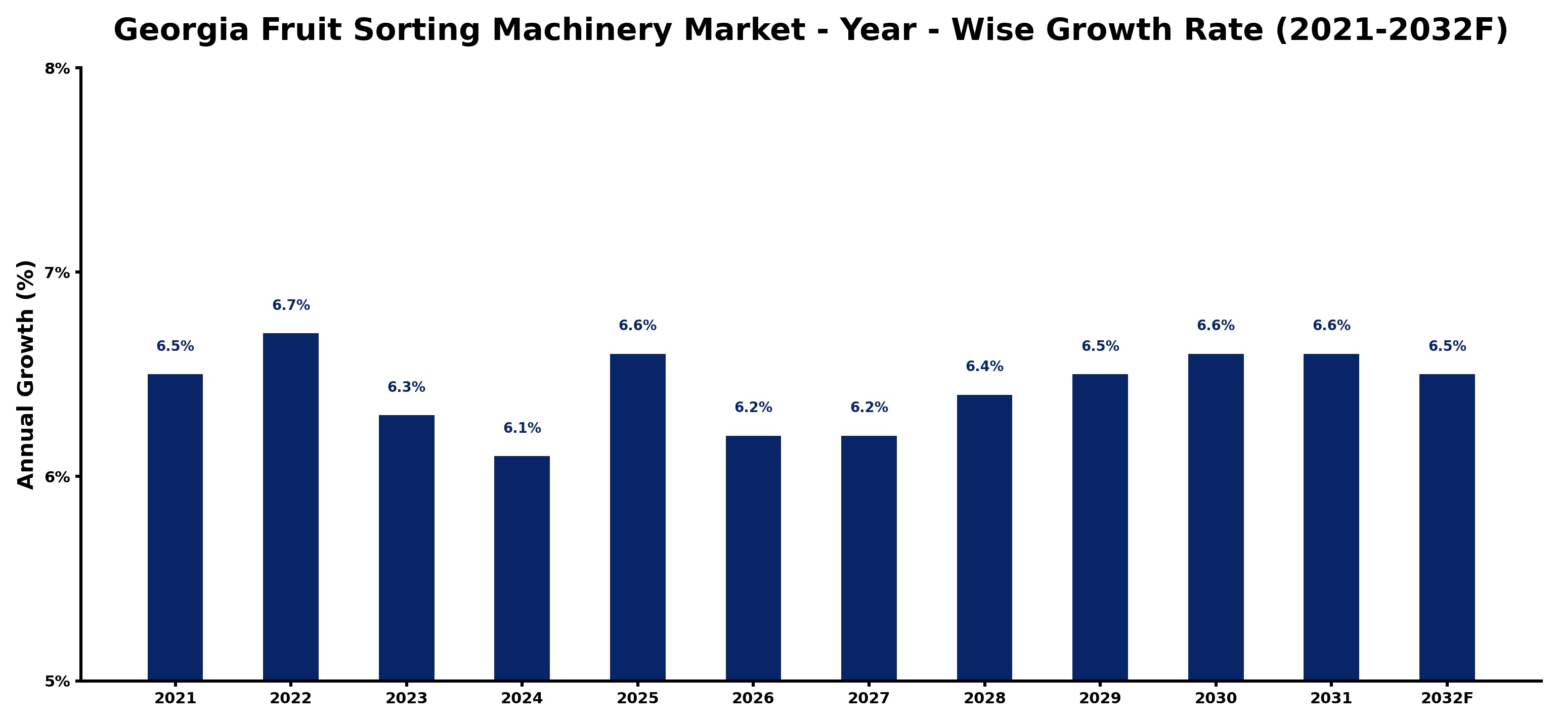 Georgia Fruit Sorting Machinery Market Year-wise Growth Rate and Key Drivers