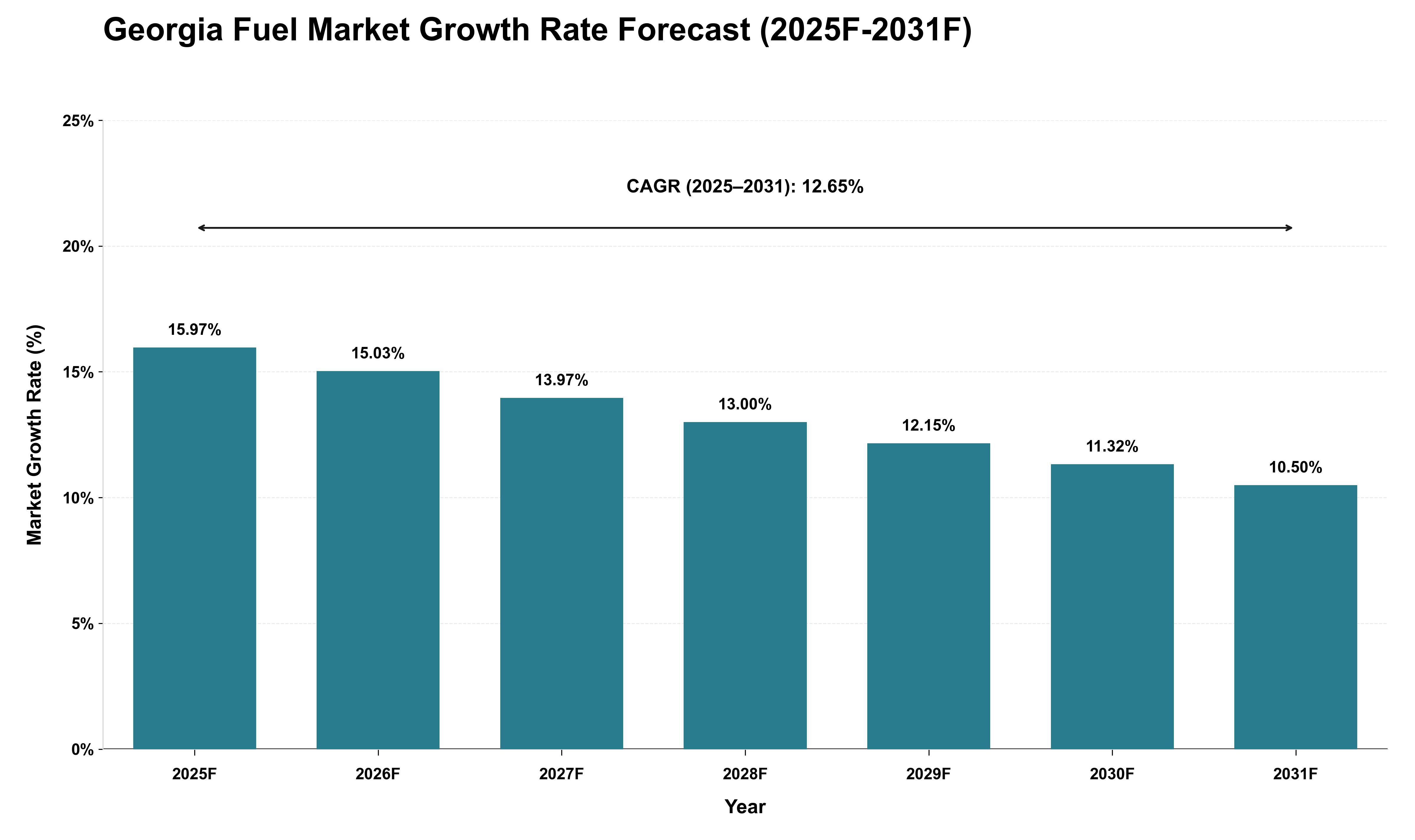 Georgia Fuel Market Growth Rate Analysis (2025 - 2031)