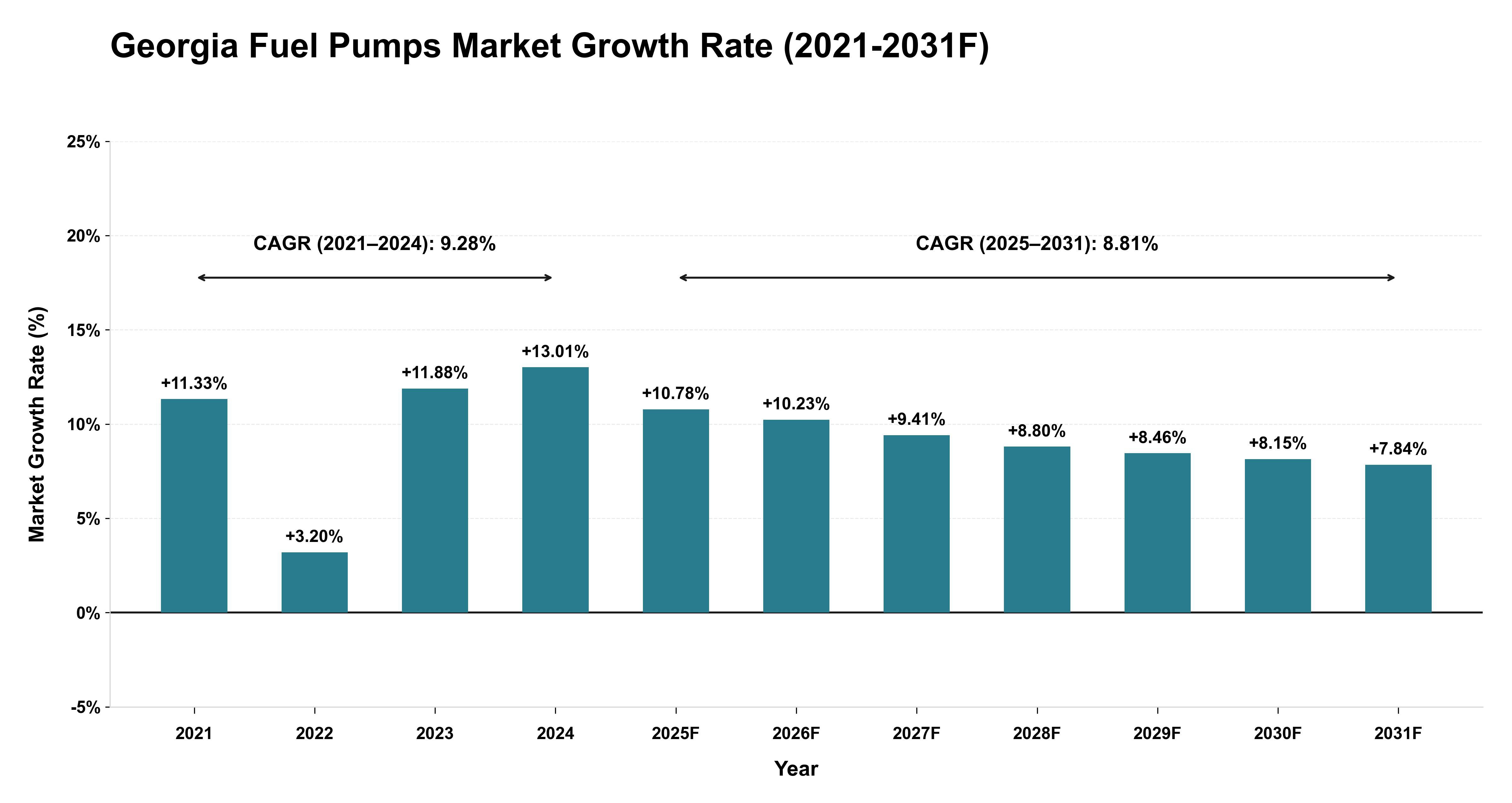 Georgia Fuel Pumps Market Year-wise Growth Rate (2021-2031F)
