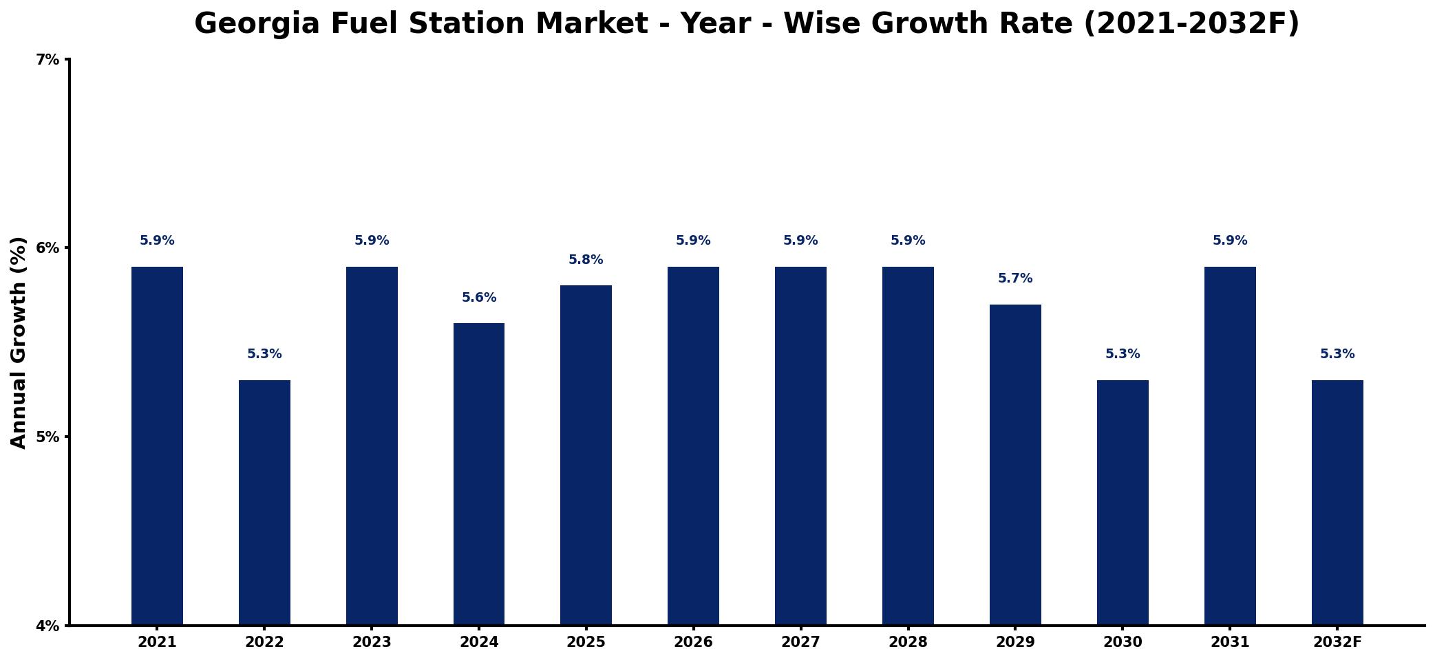Georgia Fuel Station Market Year-wise Growth Rate and Key Drivers
