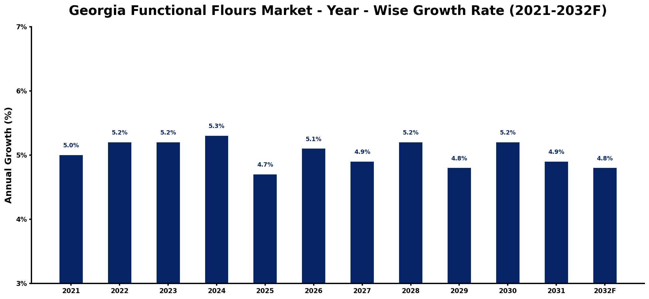 Georgia Functional Flours Market Year-wise Growth Rate and Key Drivers