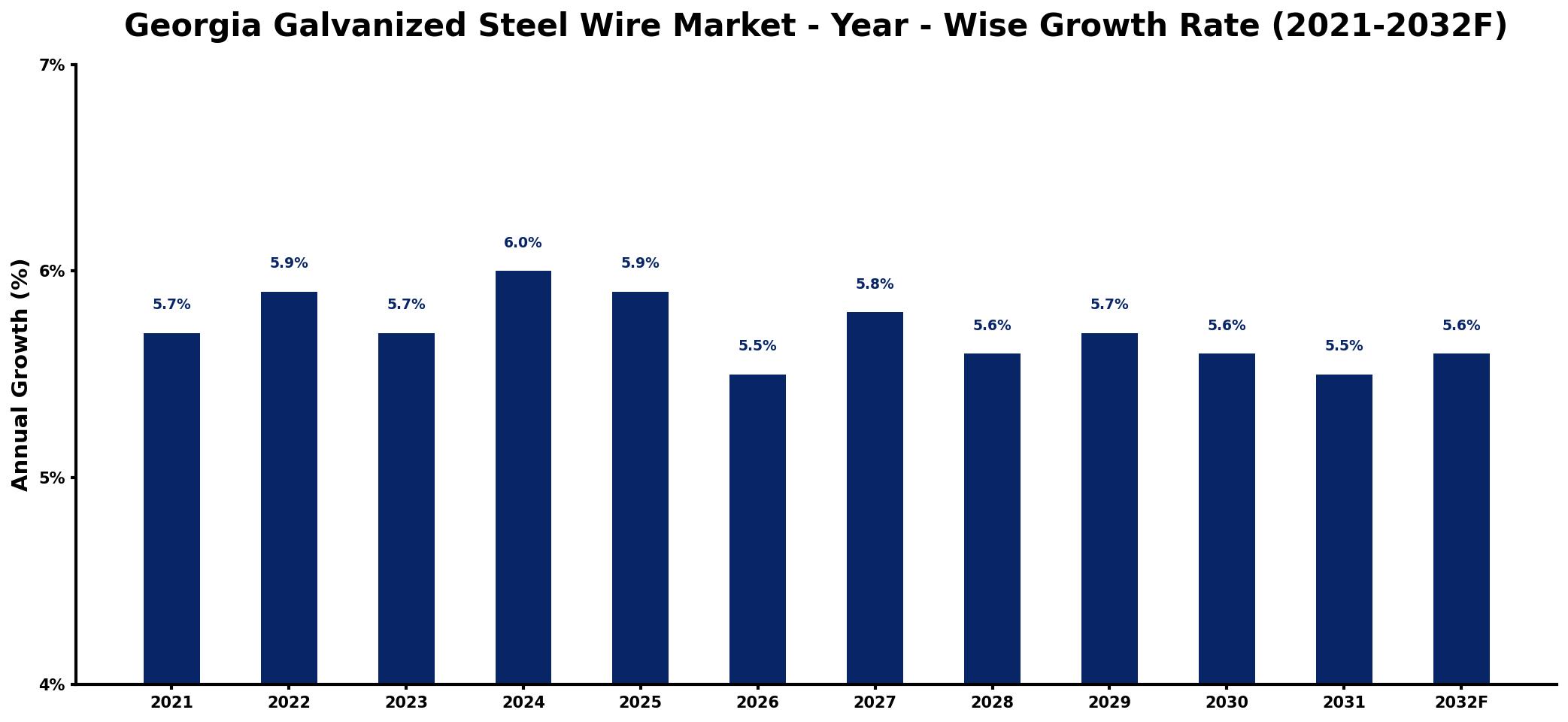 Georgia Galvanized Steel Wire Market Year-wise Growth Rate and Key Drivers