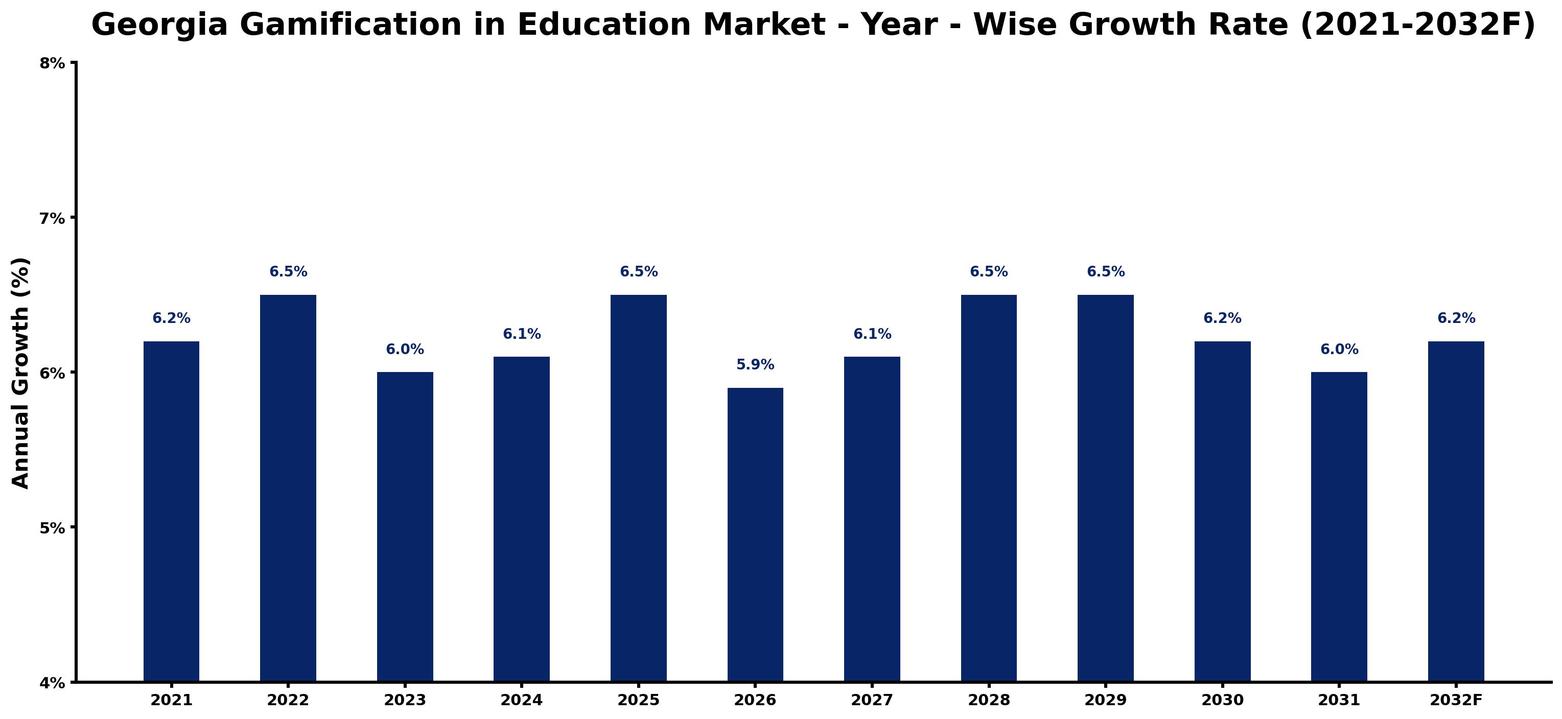 Georgia Gamification in Education Market Year-wise Growth Rate and Key Drivers