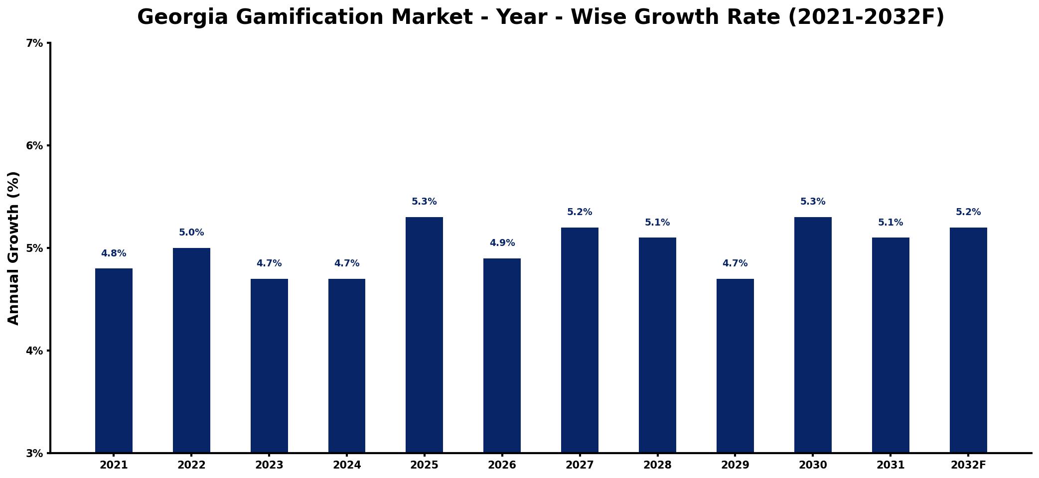 Georgia Gamification Market Year-wise Growth Rate and Key Drivers