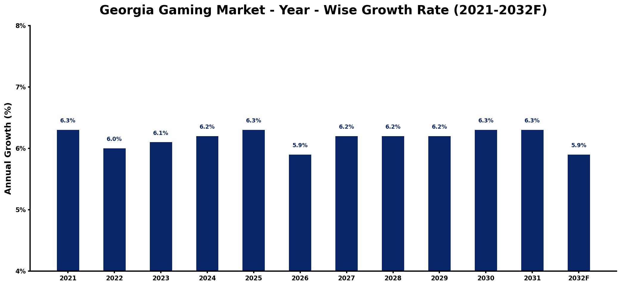 Georgia Gaming Market Year-wise Growth Rate and Key Drivers