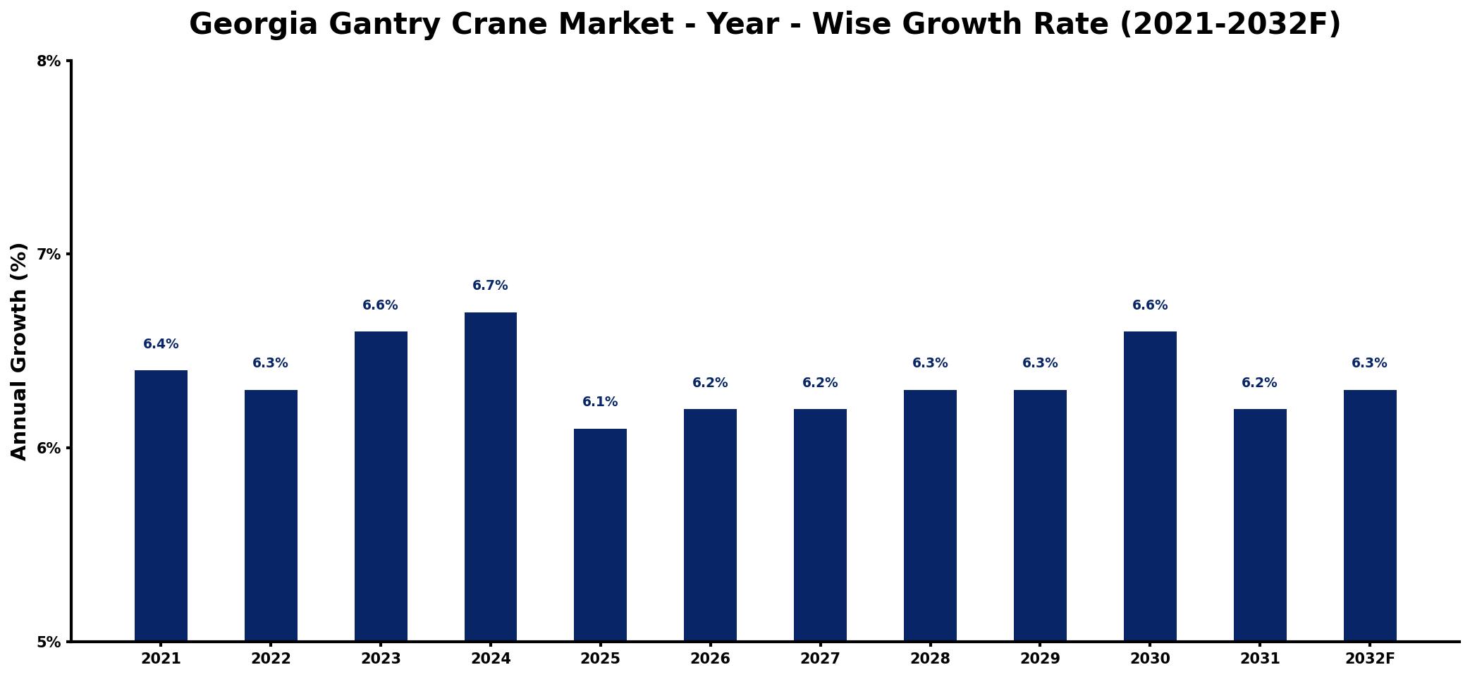 Georgia Gantry Crane Market Year-wise Growth Rate and Key Drivers