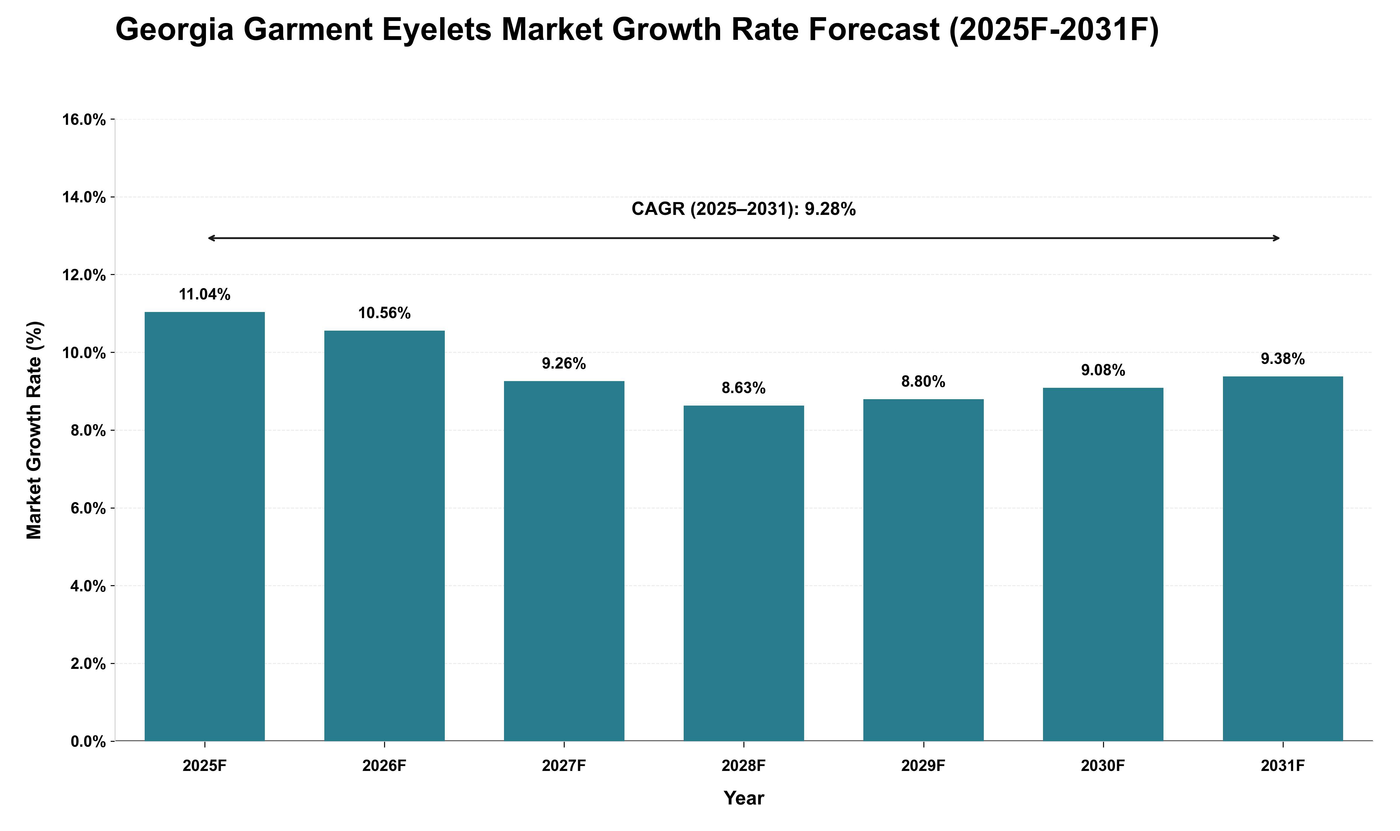 Georgia Garment Eyelets Market Growth Rate Analysis (2025 - 2031)