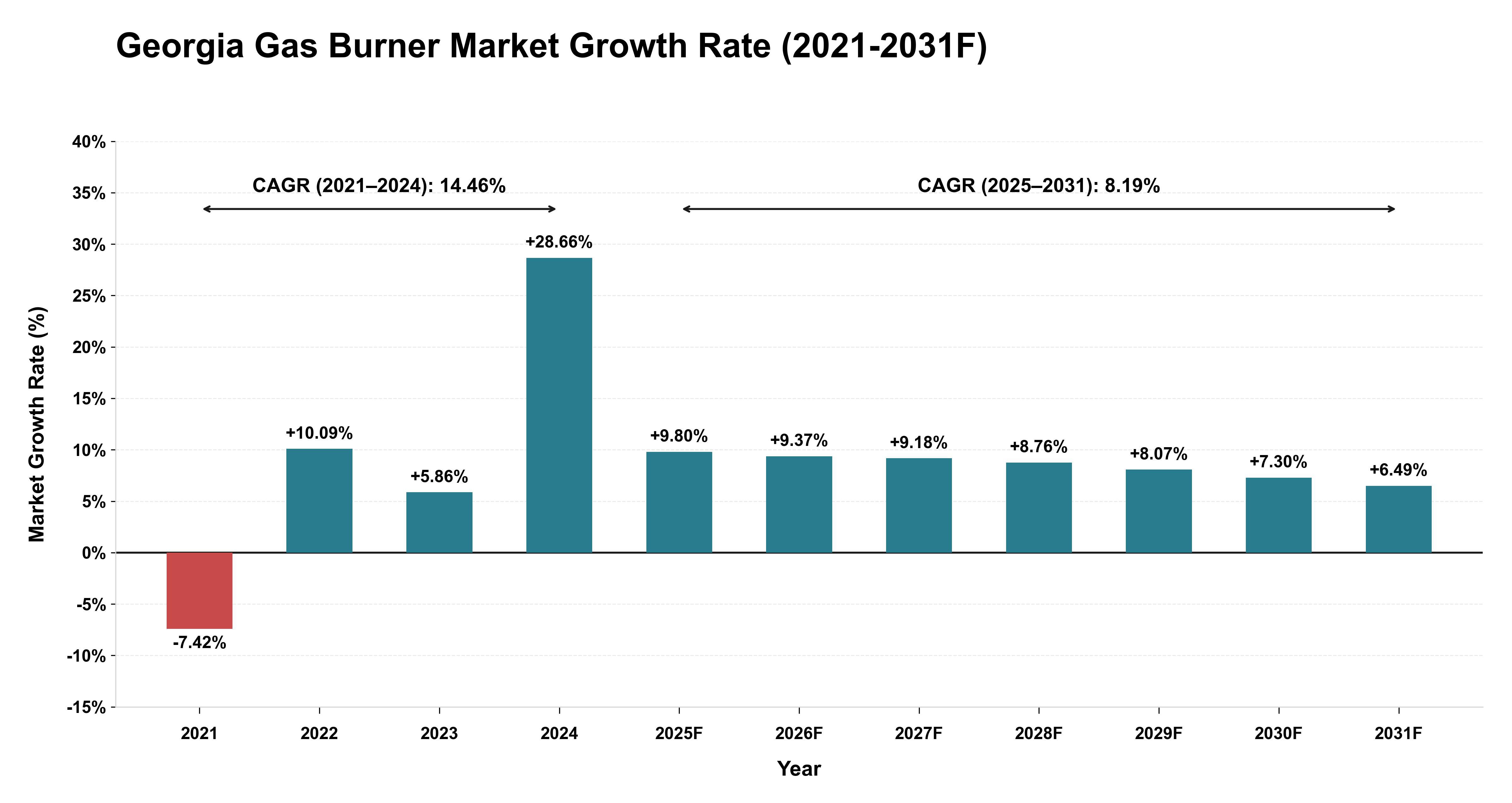 Georgia Gas Burner Market Year-wise Growth Rate (2021-2031F)