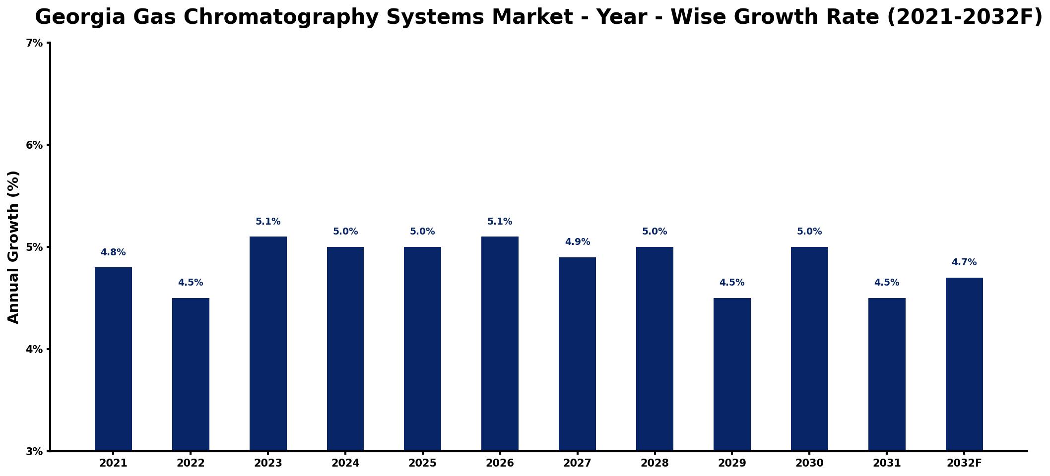 Georgia Gas Chromatography Systems Market Year-wise Growth Rate and Key Drivers