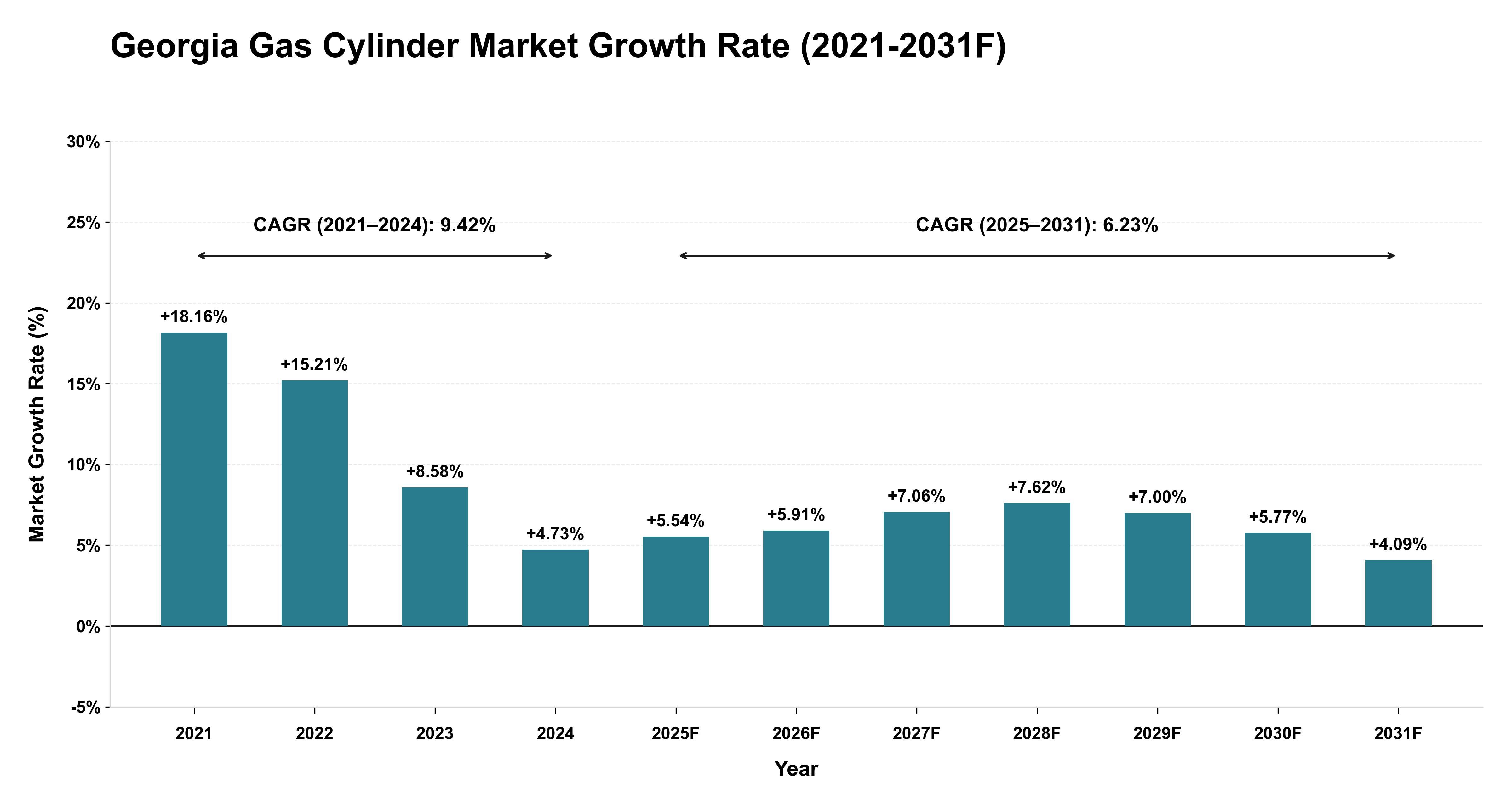 Georgia Gas Cylinder Market Year-wise Growth Rate (2021-2031F)