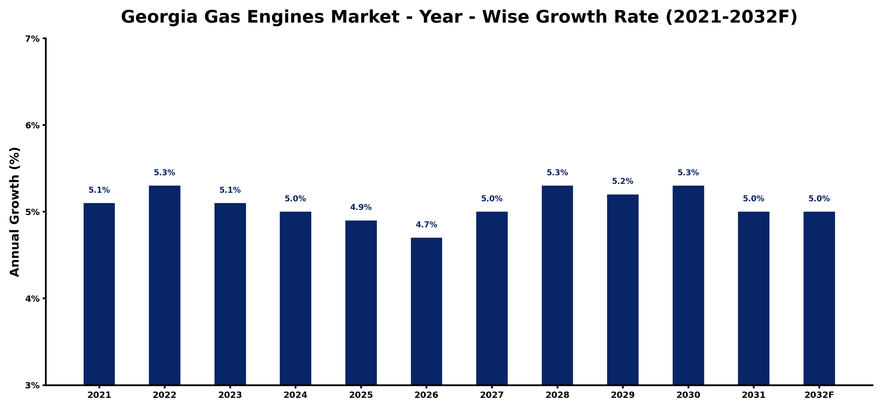 Georgia Gas Engines Market Year-wise Growth Rate and Key Drivers