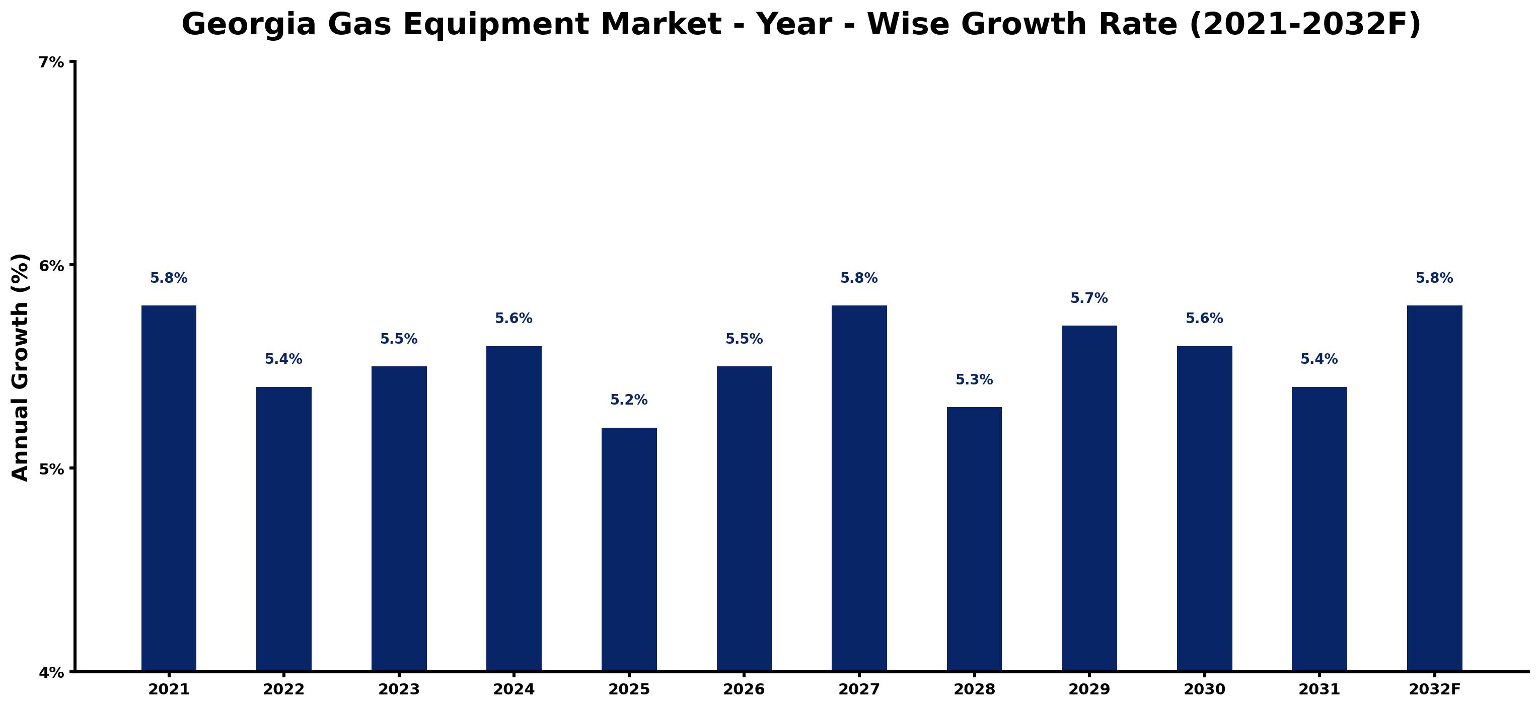 Georgia Gas Equipment Market Year-wise Growth Rate and Key Drivers