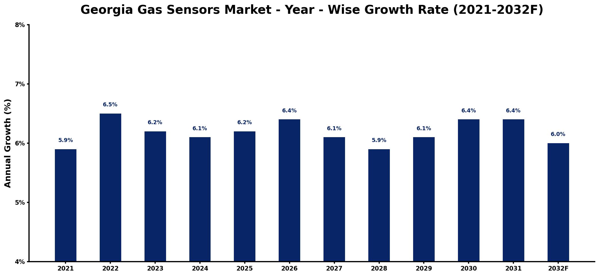 Georgia Gas Sensors Market Year-wise Growth Rate and Key Drivers