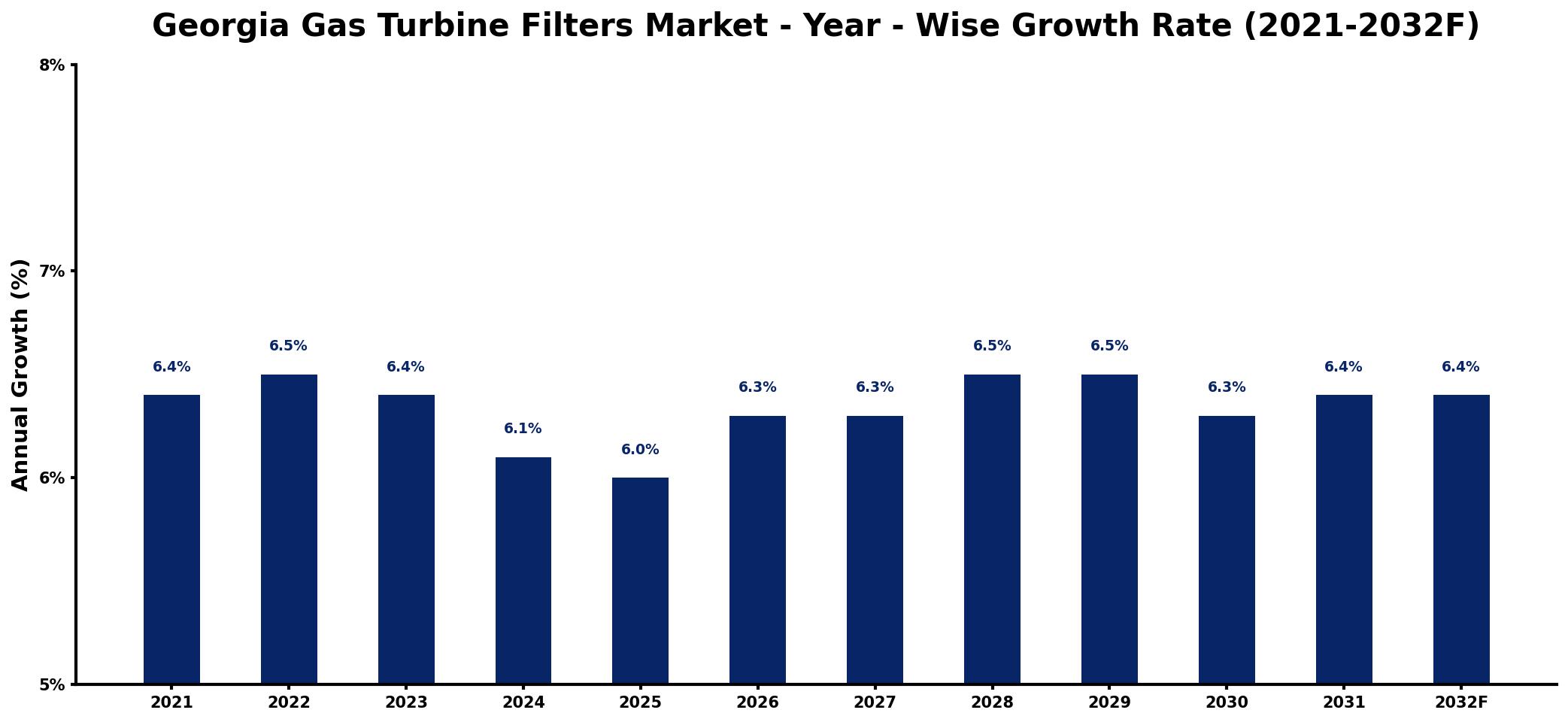 Georgia Gas Turbine Filters Market Year-wise Growth Rate and Key Drivers