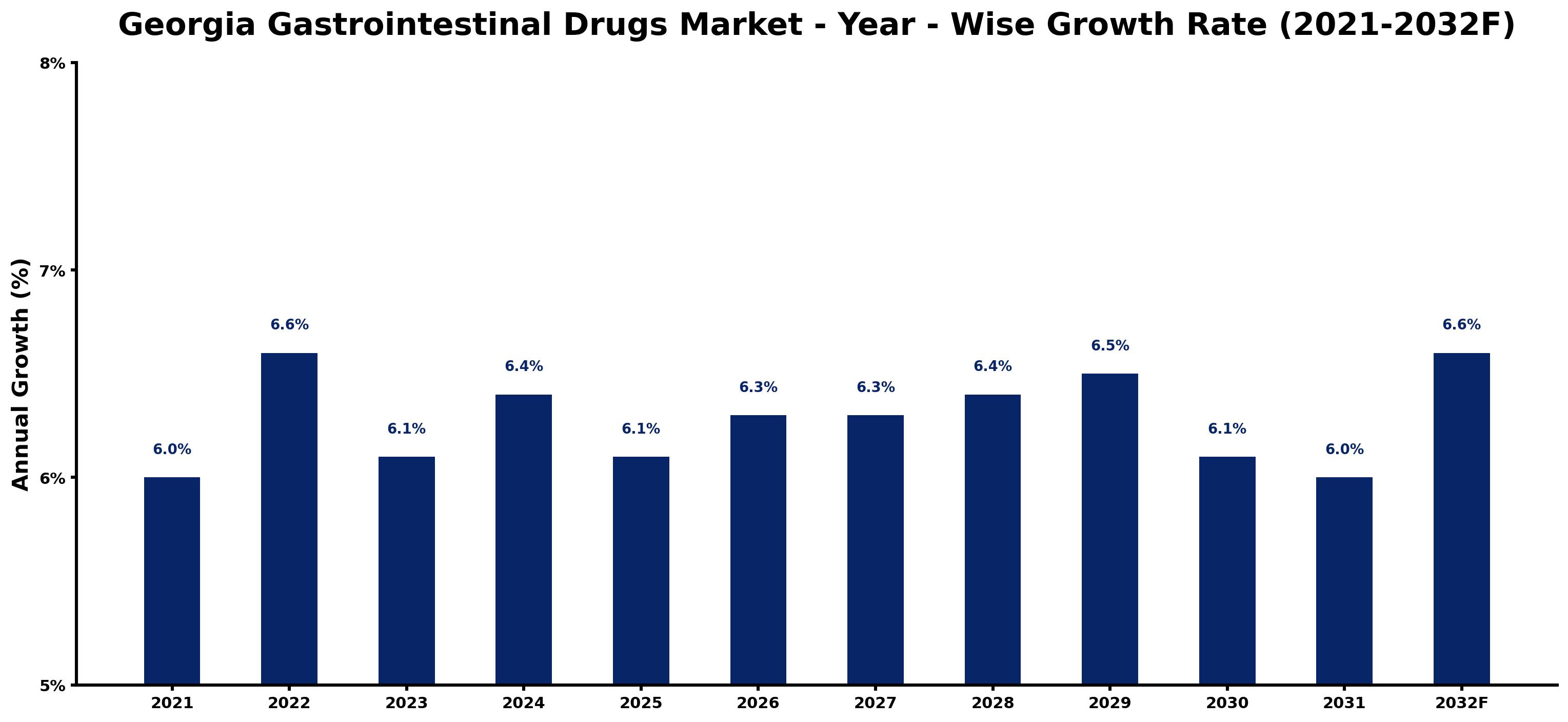 Georgia Gastrointestinal Drugs Market Year-wise Growth Rate and Key Drivers