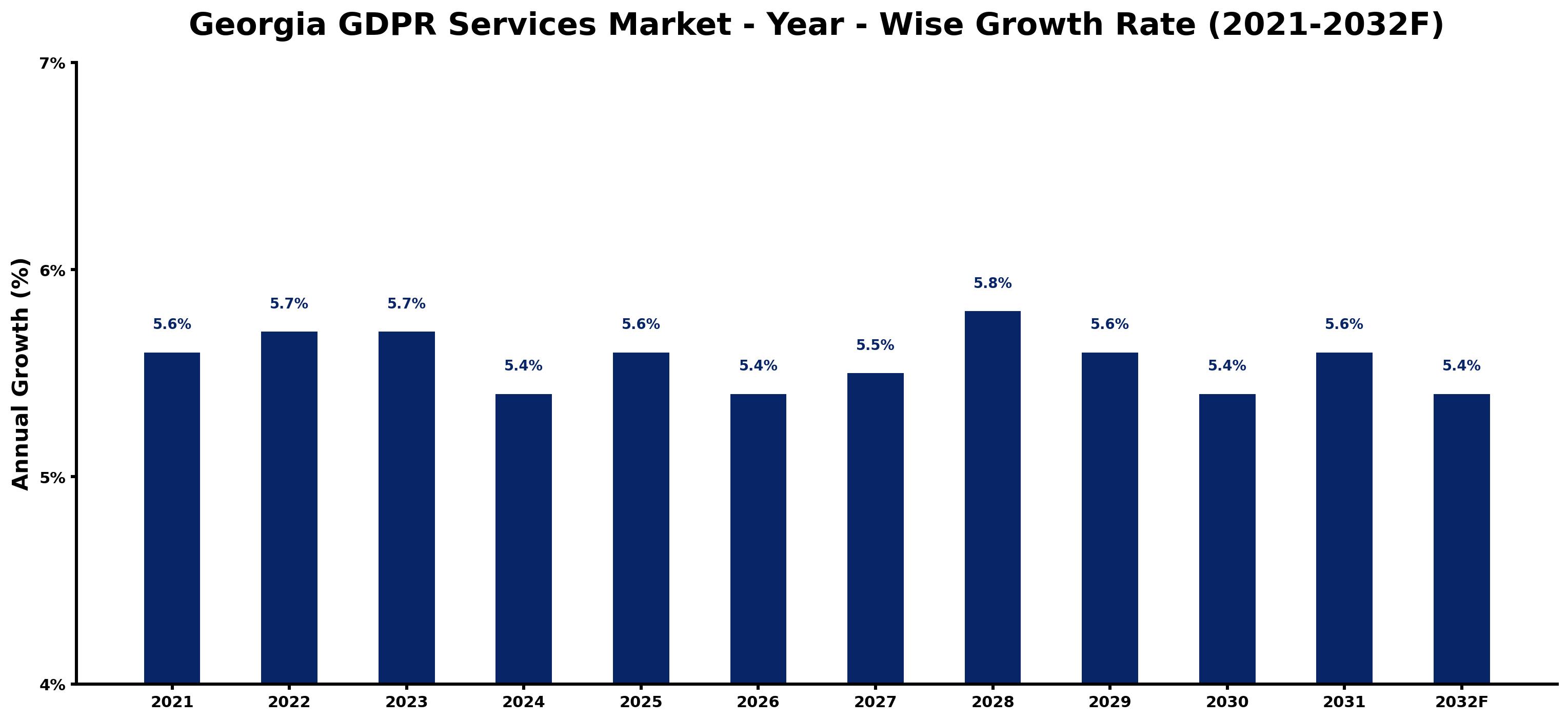 Georgia GDPR Services Market Year-wise Growth Rate and Key Drivers