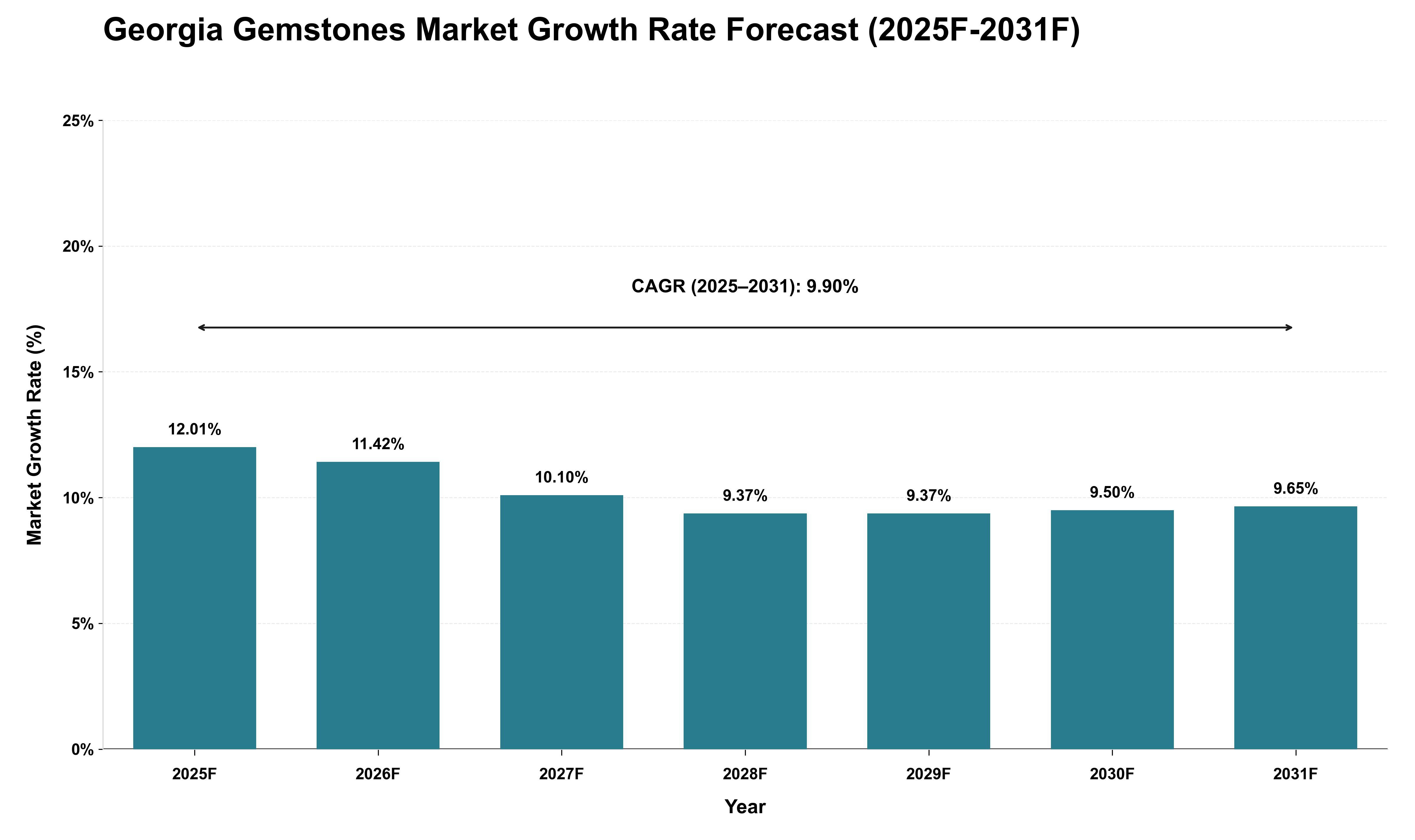 Georgia Gemstones Market Growth Rate Analysis (2025 - 2031)