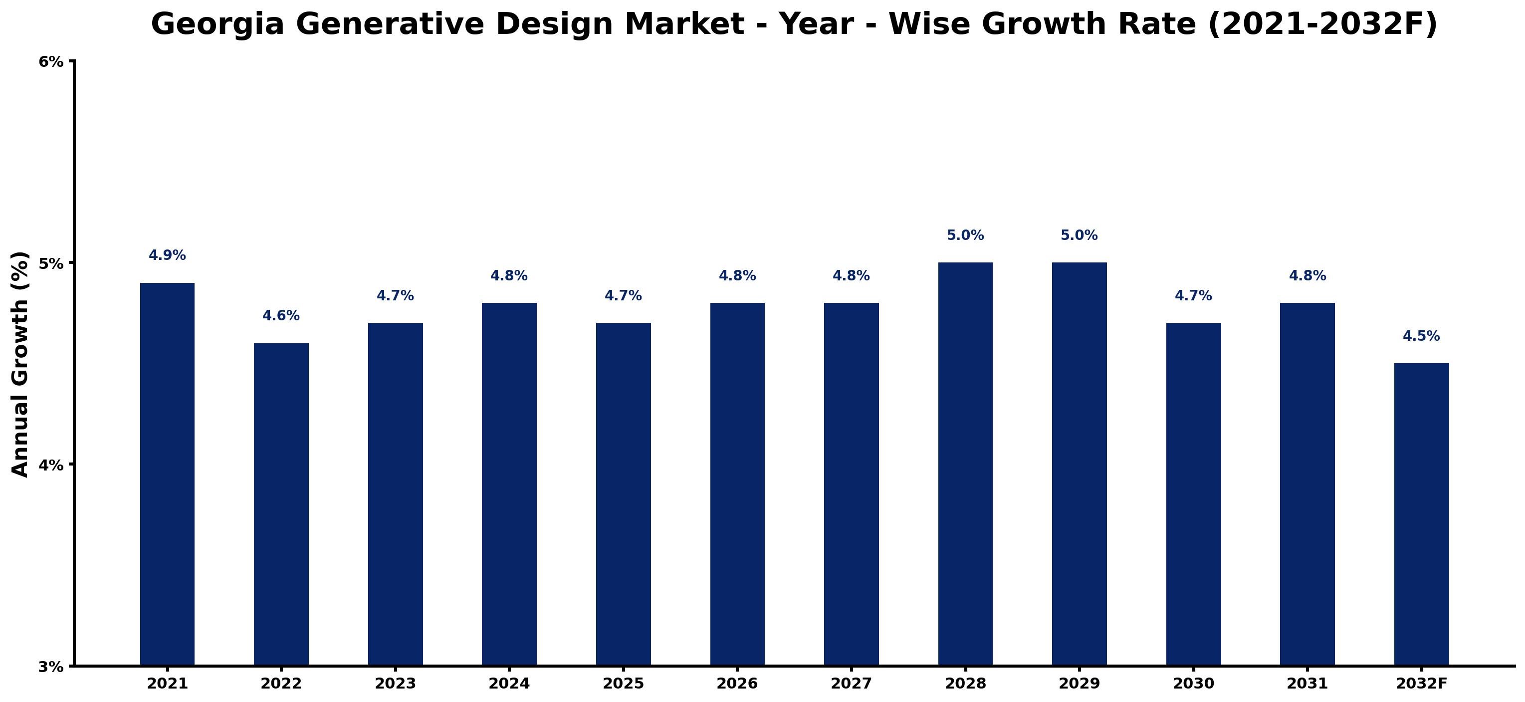Georgia Generative Design Market Year-wise Growth Rate and Key Drivers