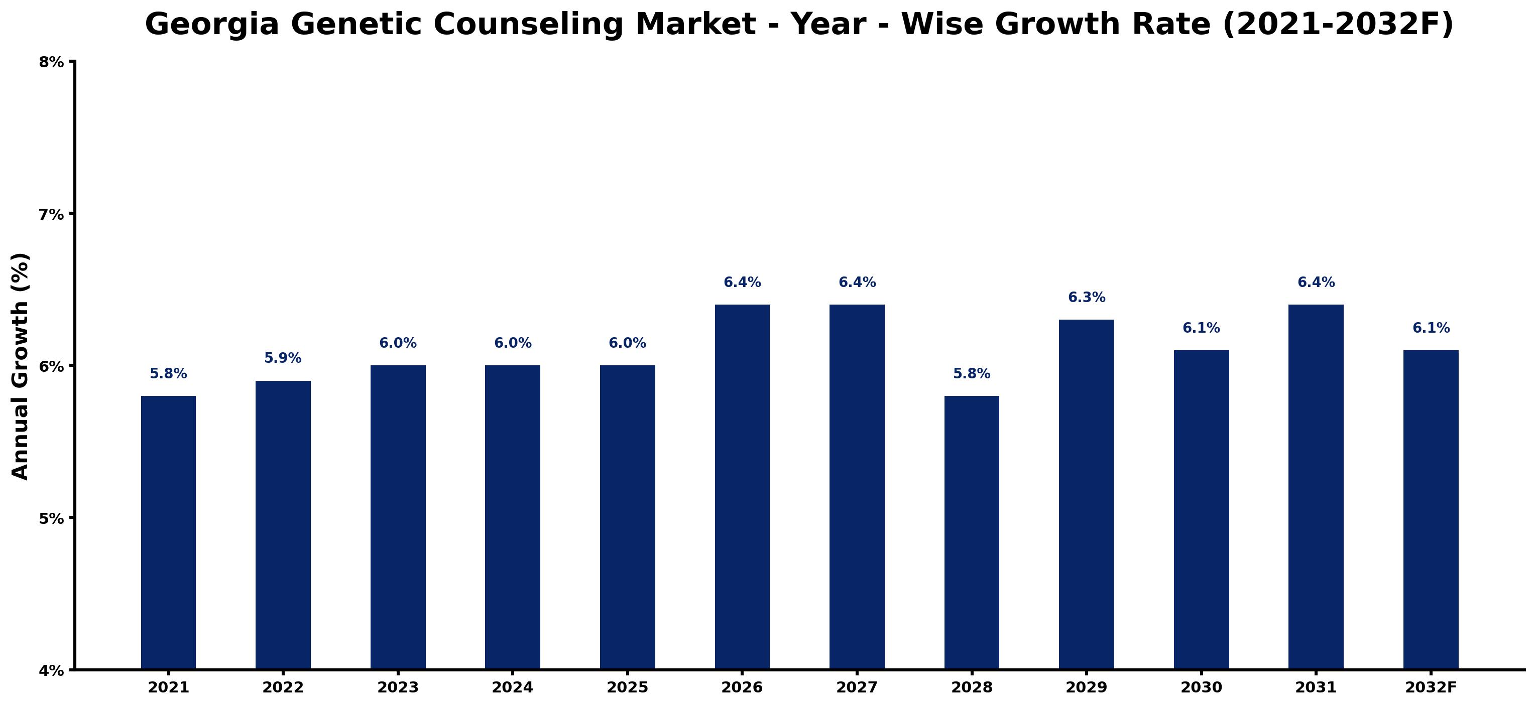 Georgia Genetic Counseling Market Year-wise Growth Rate and Key Drivers