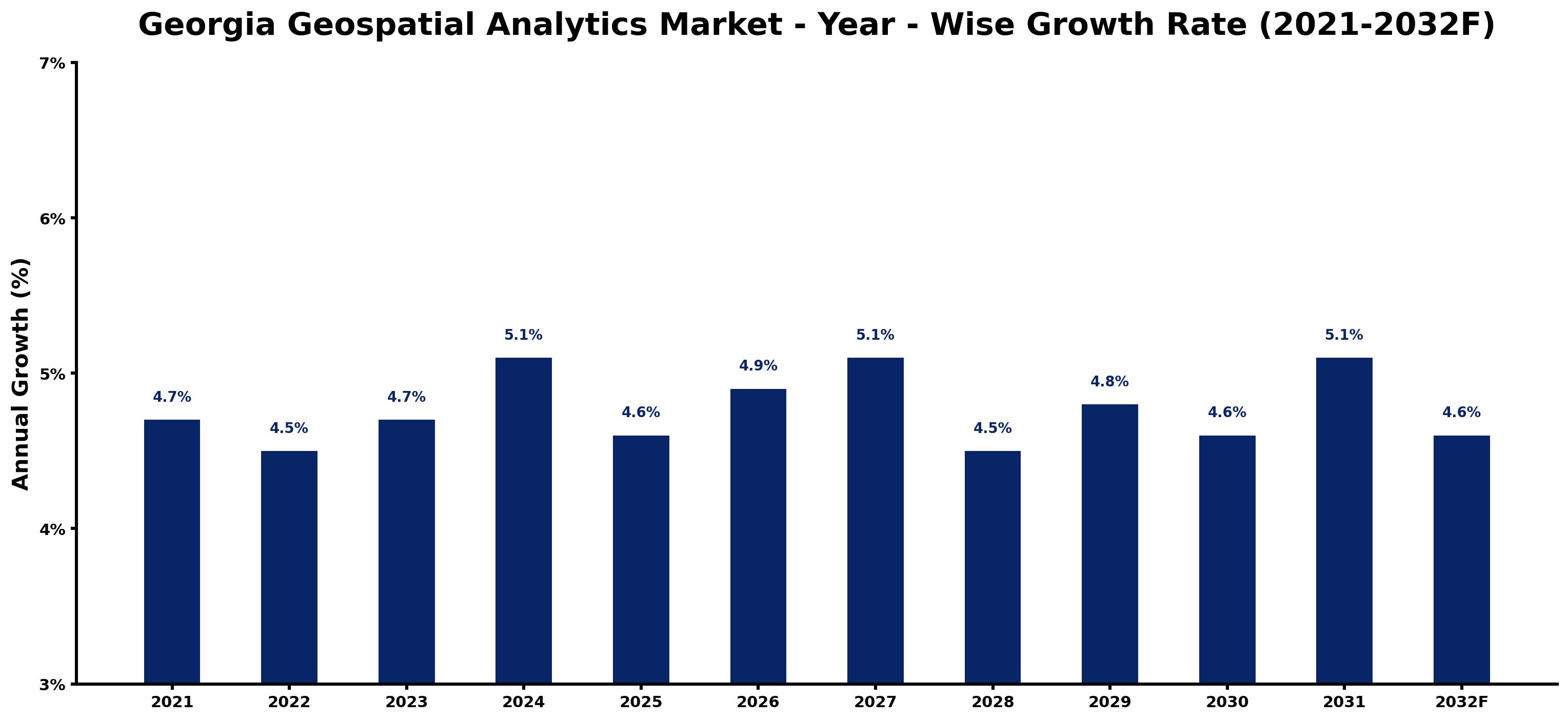 Georgia Geospatial Analytics Market Year-wise Growth Rate and Key Drivers