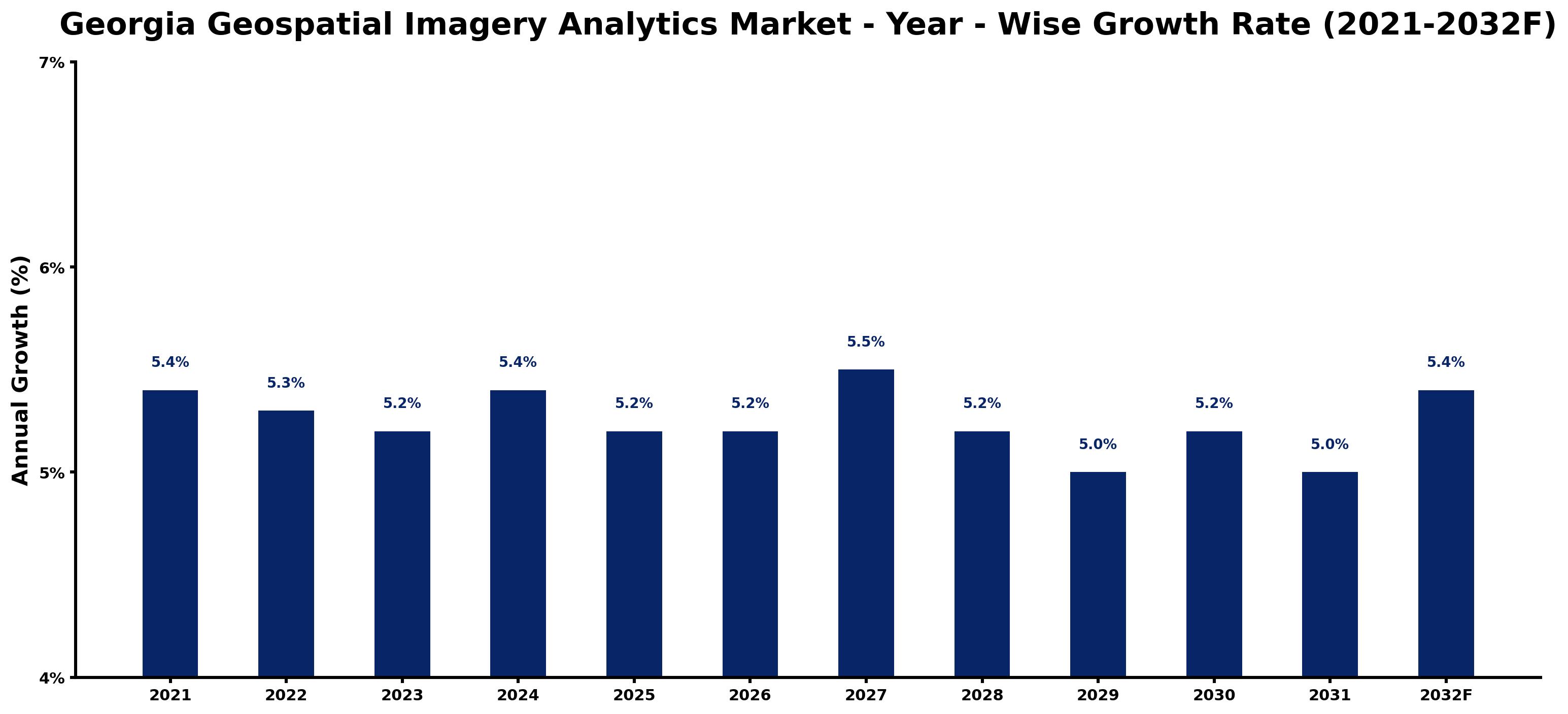 Georgia Geospatial Imagery Analytics Market Year-wise Growth Rate and Key Drivers
