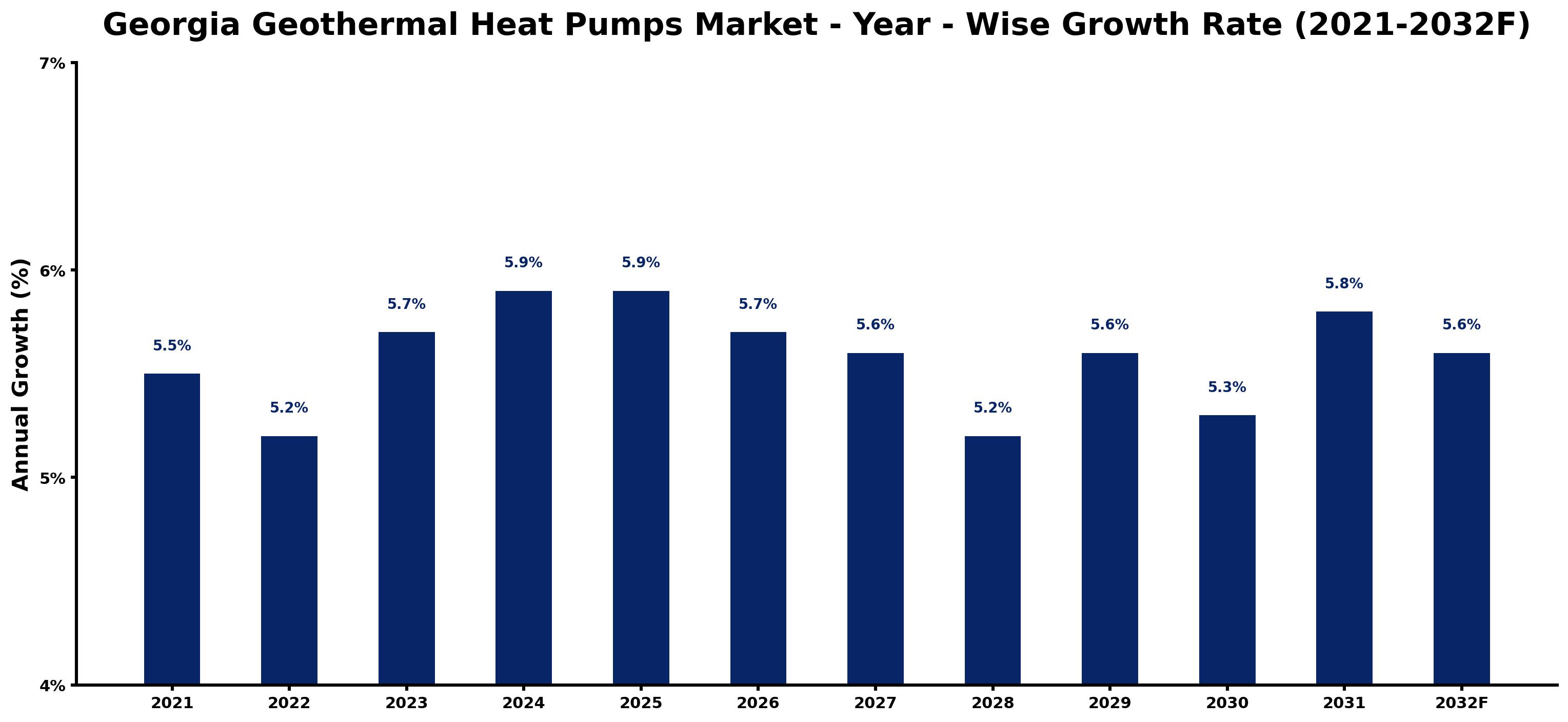 Georgia Geothermal Heat Pumps Market Year-wise Growth Rate and Key Drivers