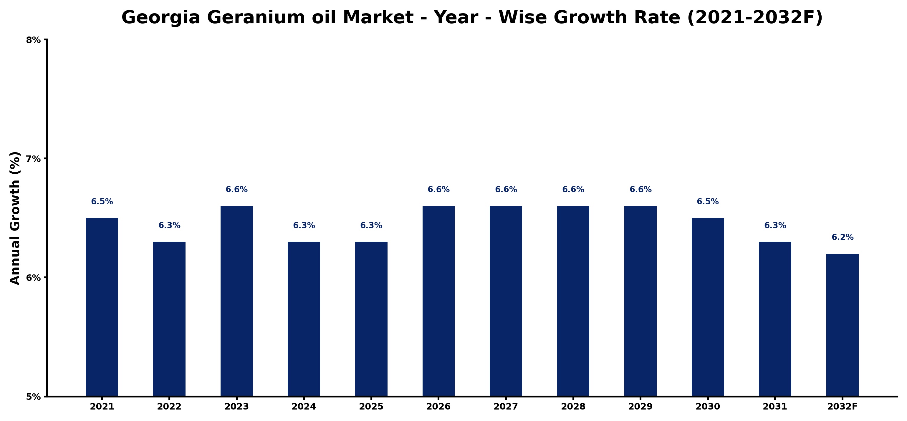 Georgia Geranium oil Market Year-wise Growth Rate and Key Drivers