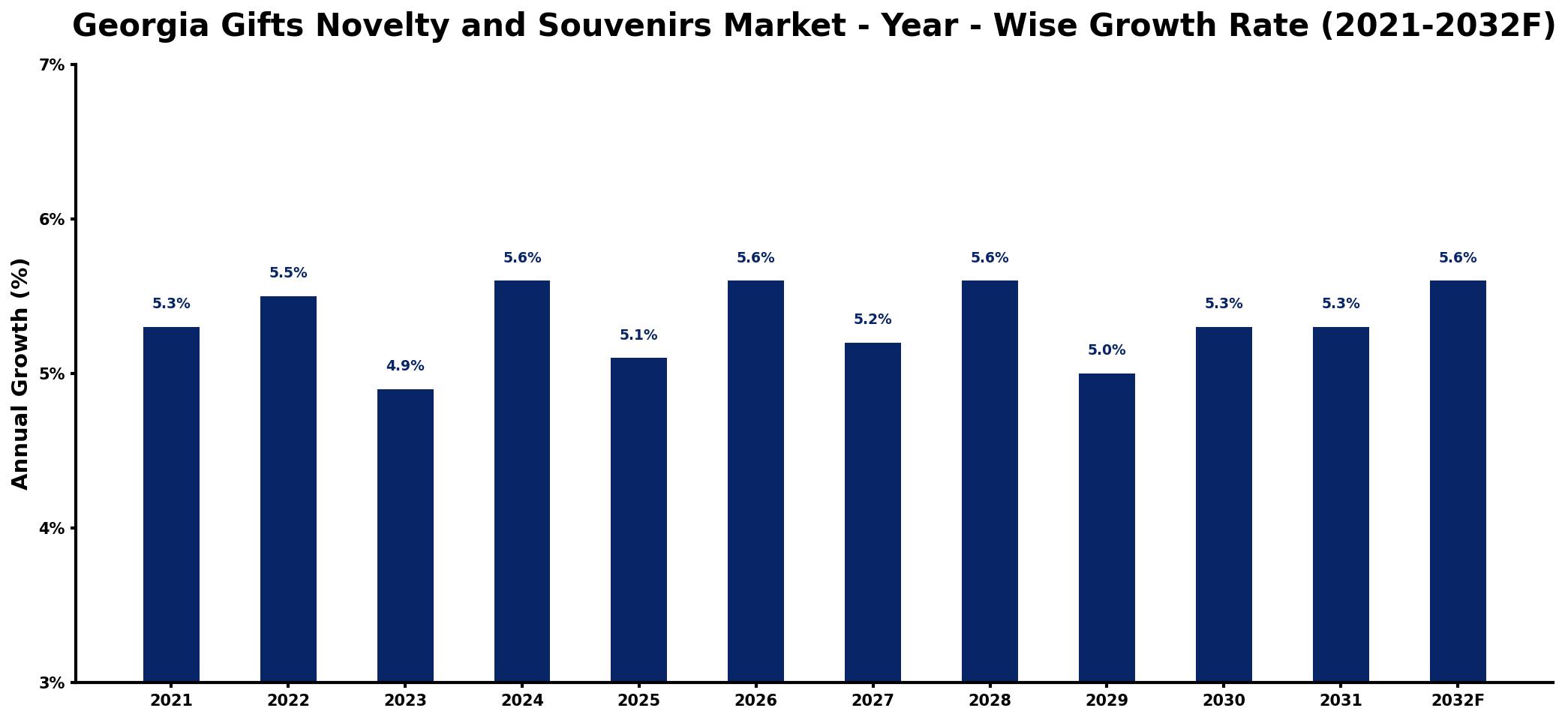 Georgia Gifts Novelty and Souvenirs Market Year-wise Growth Rate and Key Drivers