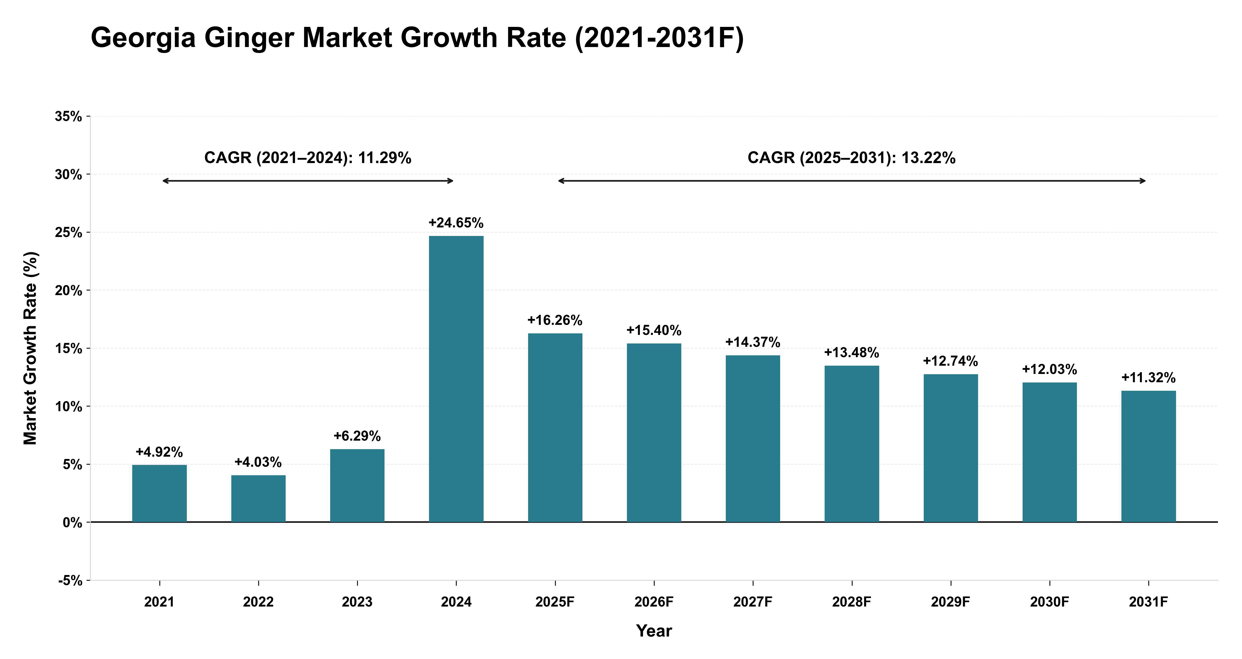 Georgia Ginger Market Year-wise Growth Rate (2021-2031F)