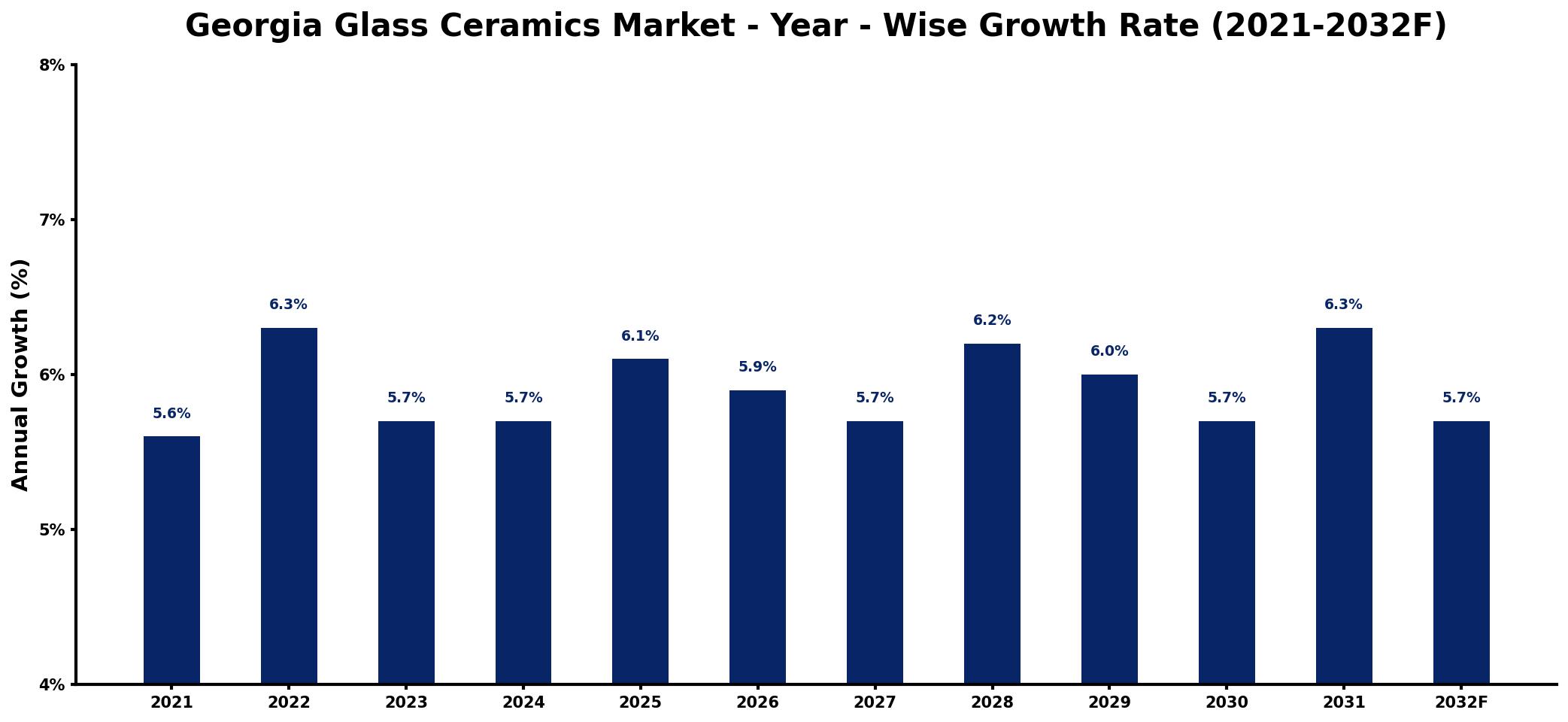 Georgia Glass Ceramics Market Year-wise Growth Rate and Key Drivers