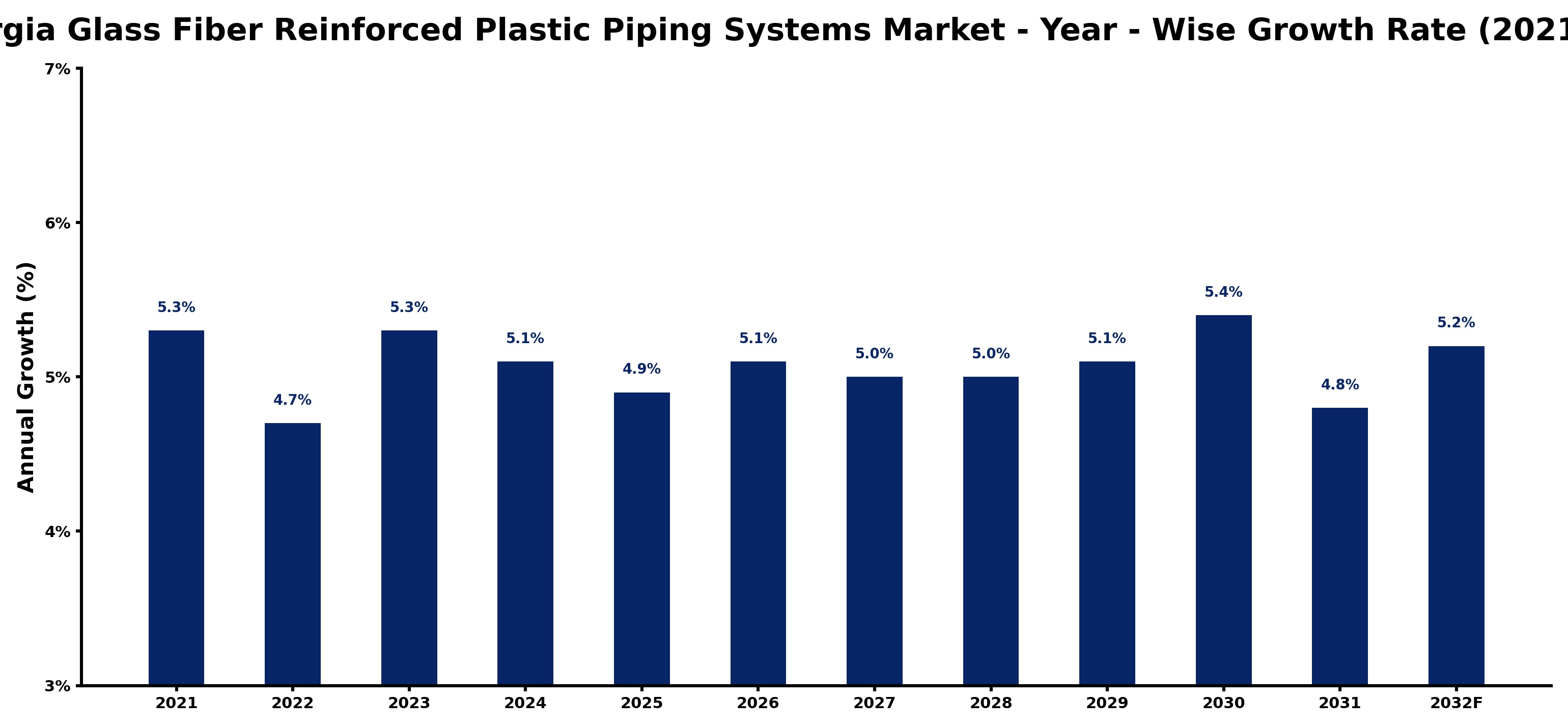 Georgia Glass Fiber Reinforced Plastic Piping Systems Market Year-wise Growth Rate and Key Drivers