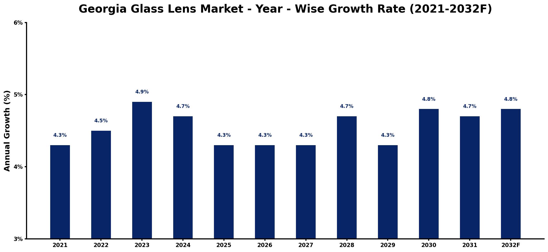 Georgia Glass Lens Market Year-wise Growth Rate and Key Drivers