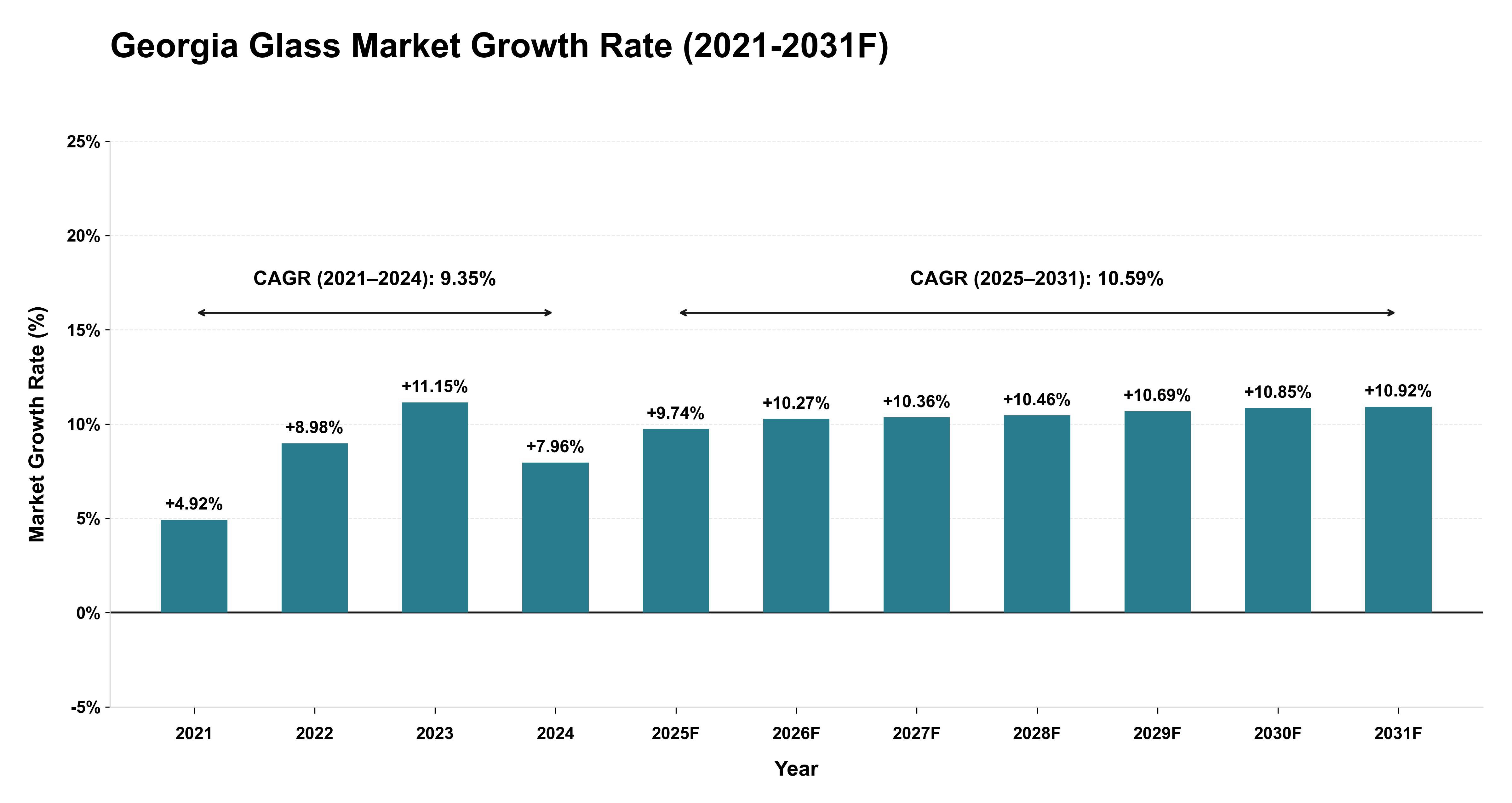 Georgia Glass Market Year-wise Growth Rate (2021-2031F)