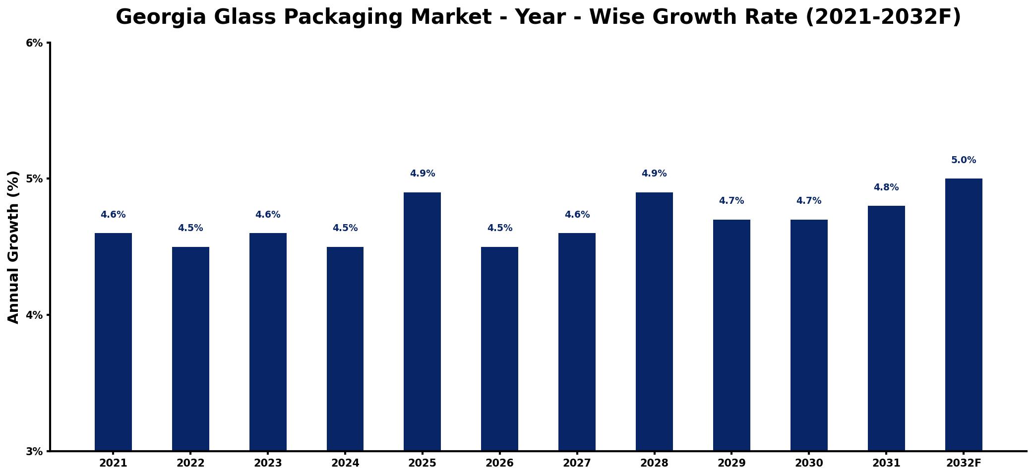 Georgia Glass Packaging Market Year-wise Growth Rate and Key Drivers