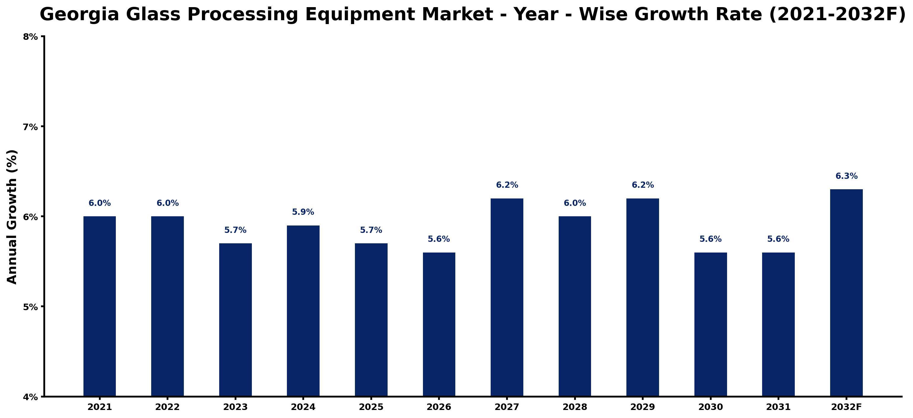 Georgia Glass Processing Equipment Market Year-wise Growth Rate and Key Drivers
