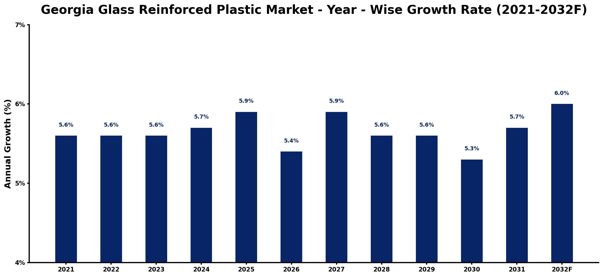 Georgia Glass Reinforced Plastic Market Year-wise Growth Rate and Key Drivers