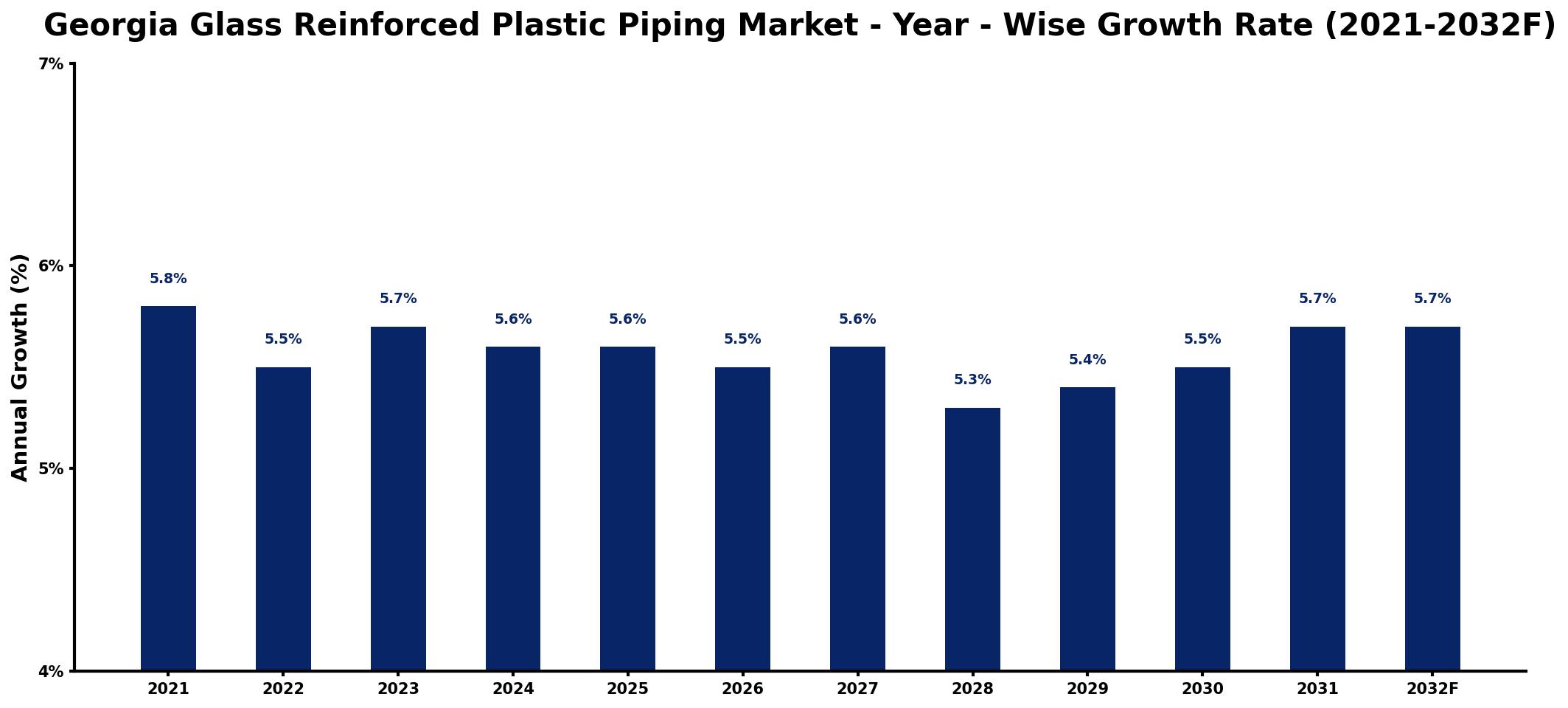 Georgia Glass Reinforced Plastic Piping Market Year-wise Growth Rate and Key Drivers