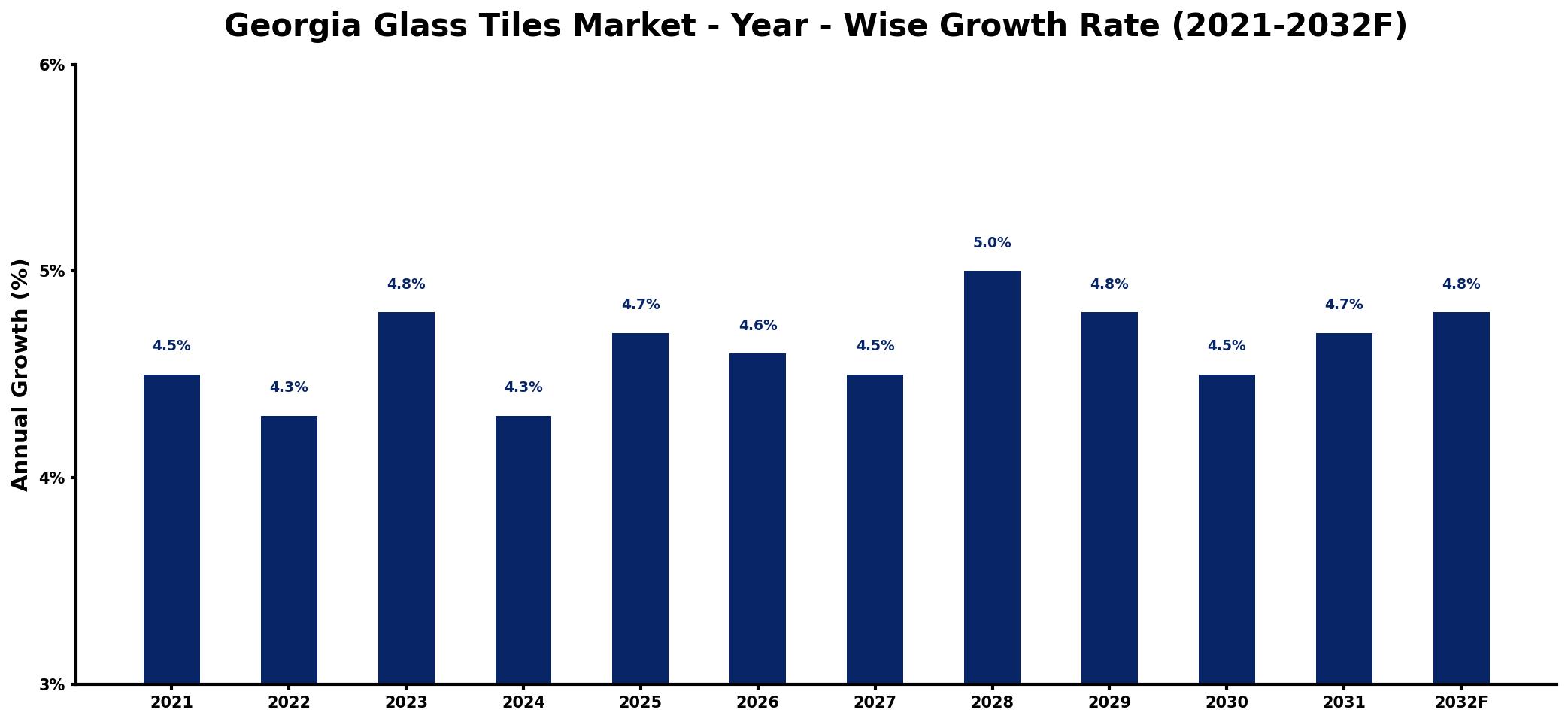 Georgia Glass Tiles Market Year-wise Growth Rate and Key Drivers